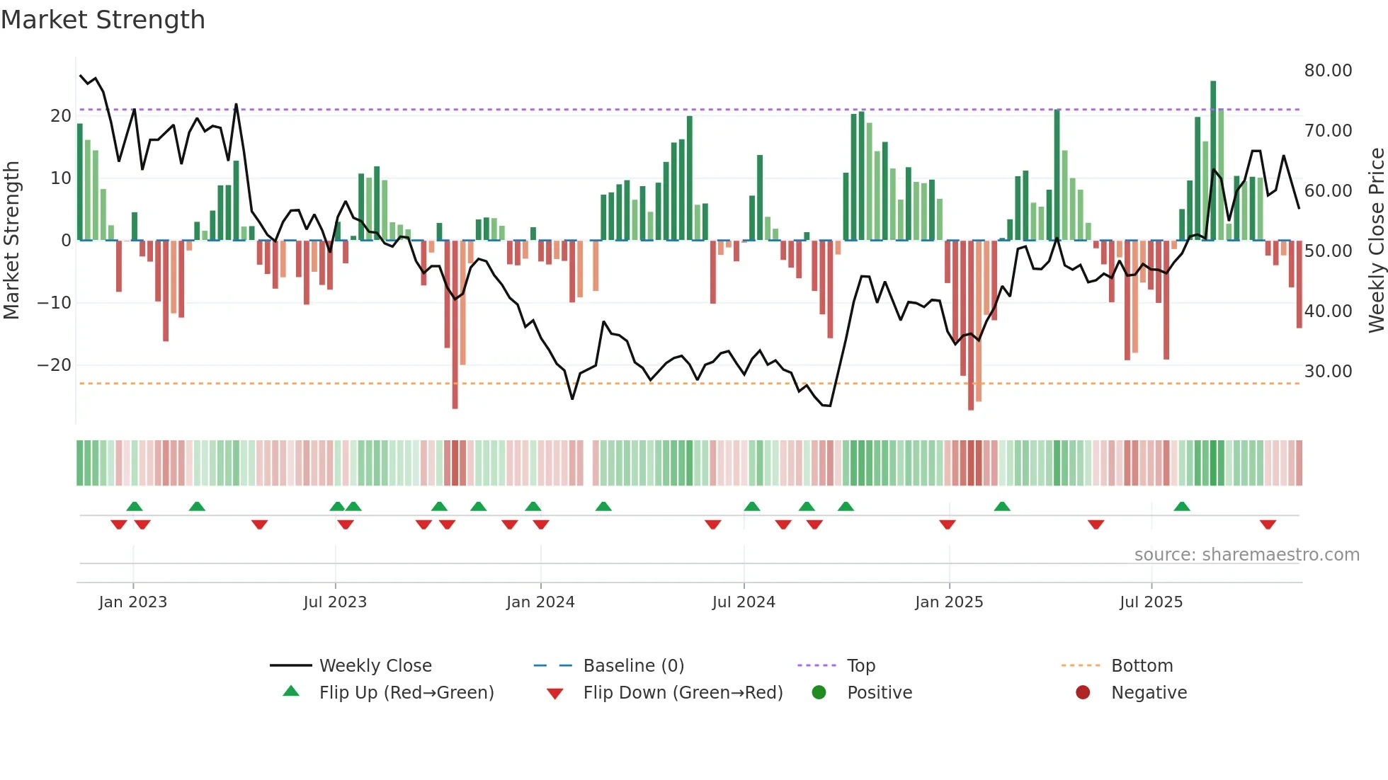 688385 weekly Market Strength chart
