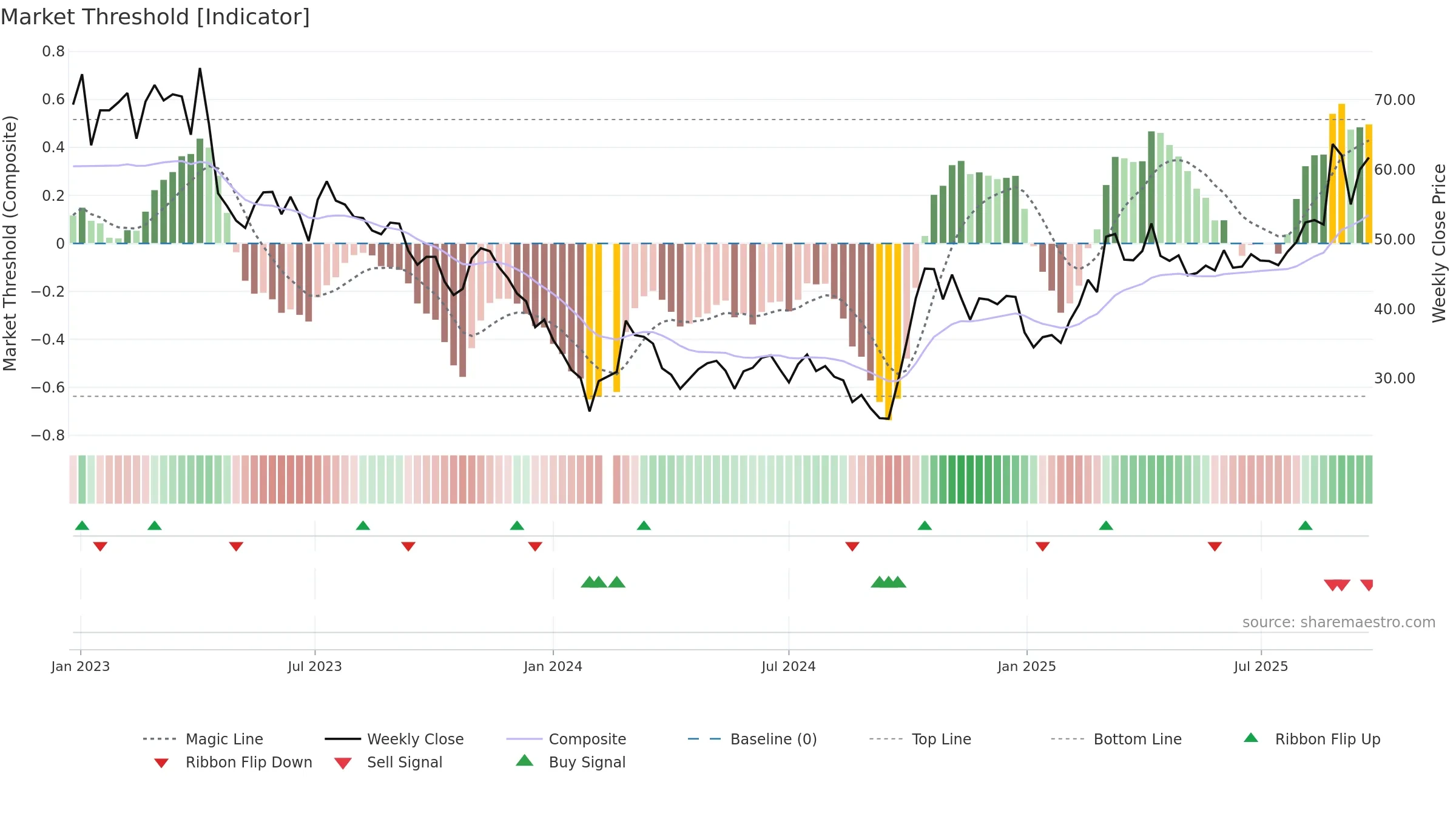688385 weekly Market Threshold chart, closing 2025-09-22.