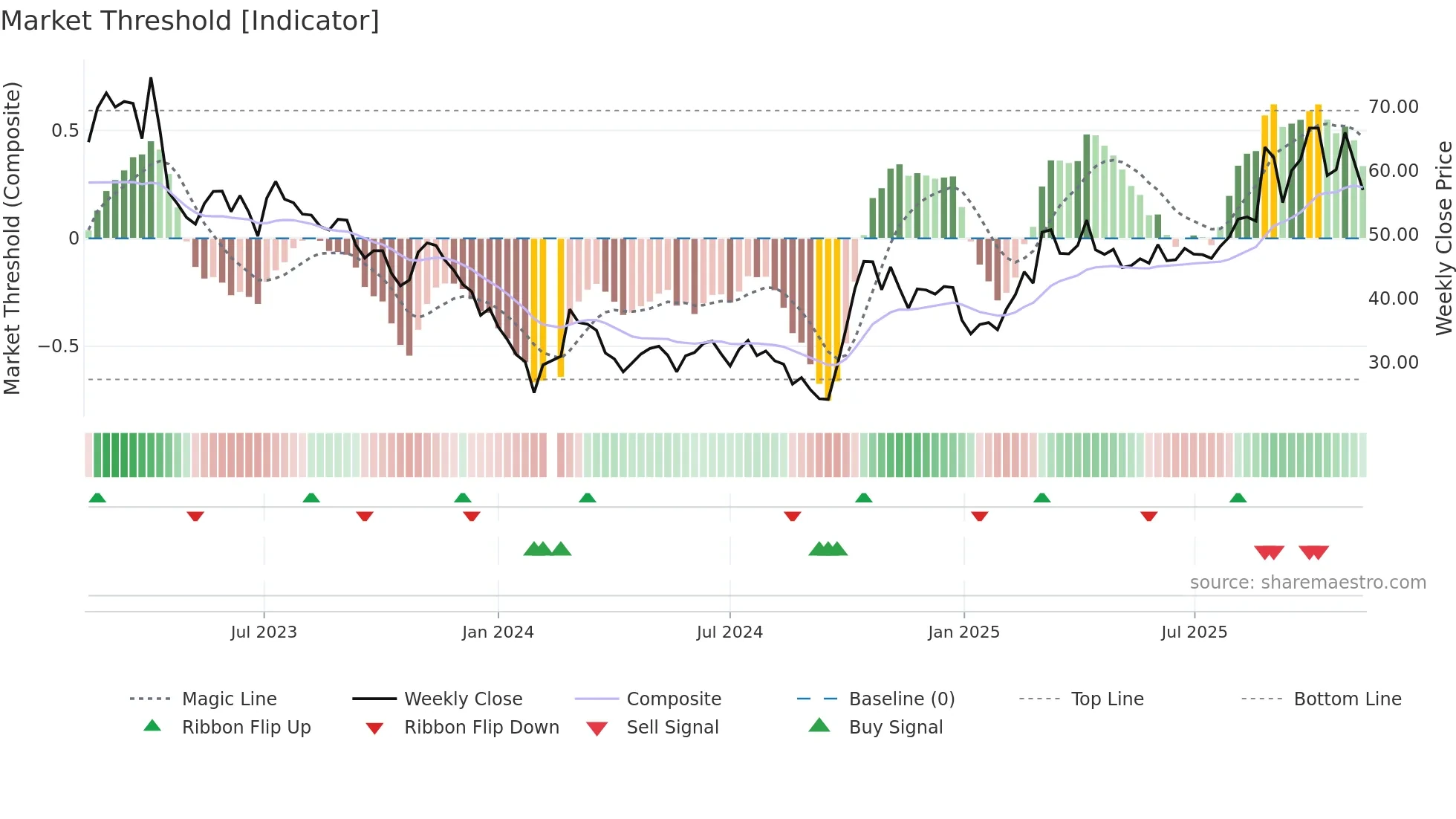 688385 weekly Market Threshold chart