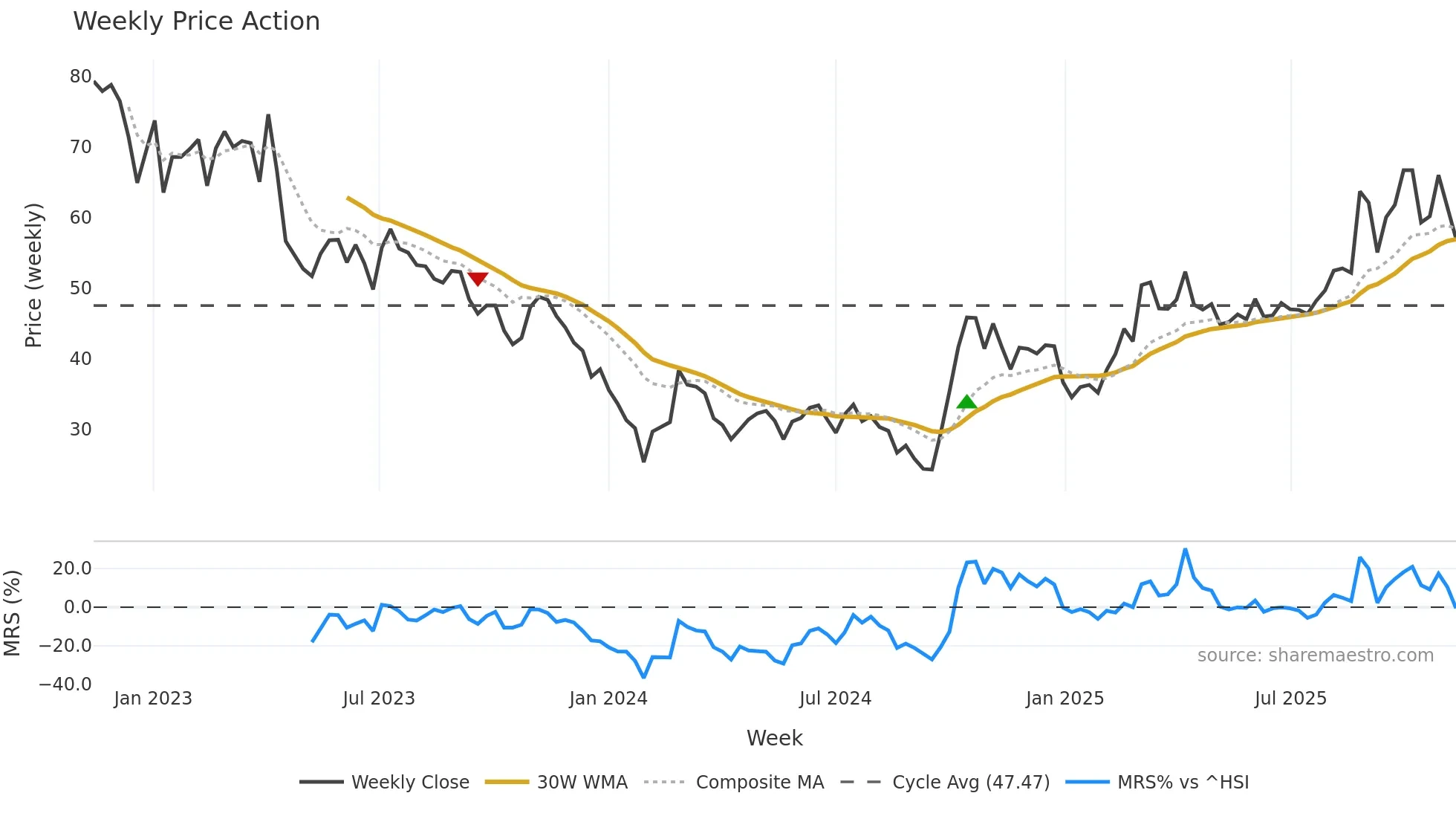 688385 weekly Price Action chart, closing 2025-11-10