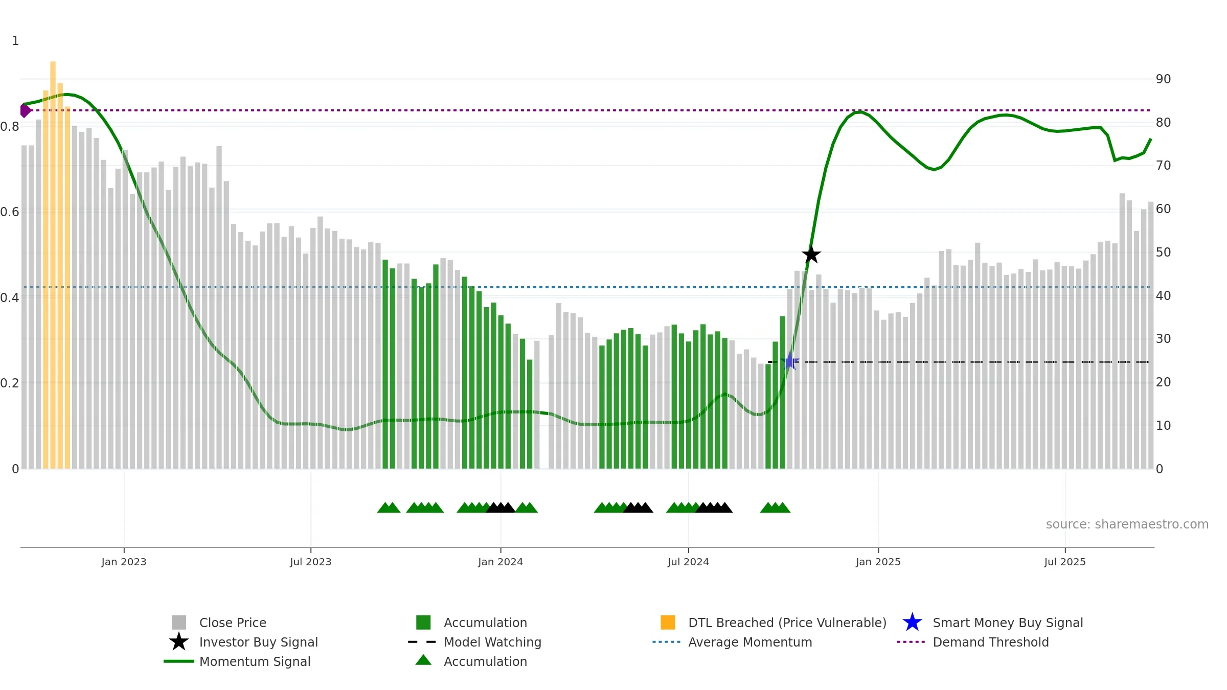 688385 weekly Smart Money chart, closing 2025-09-22.