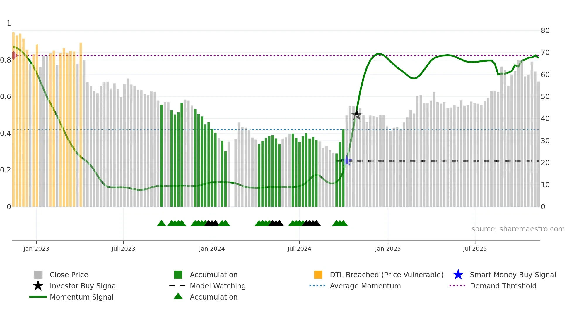 688385 weekly Smart Money chart