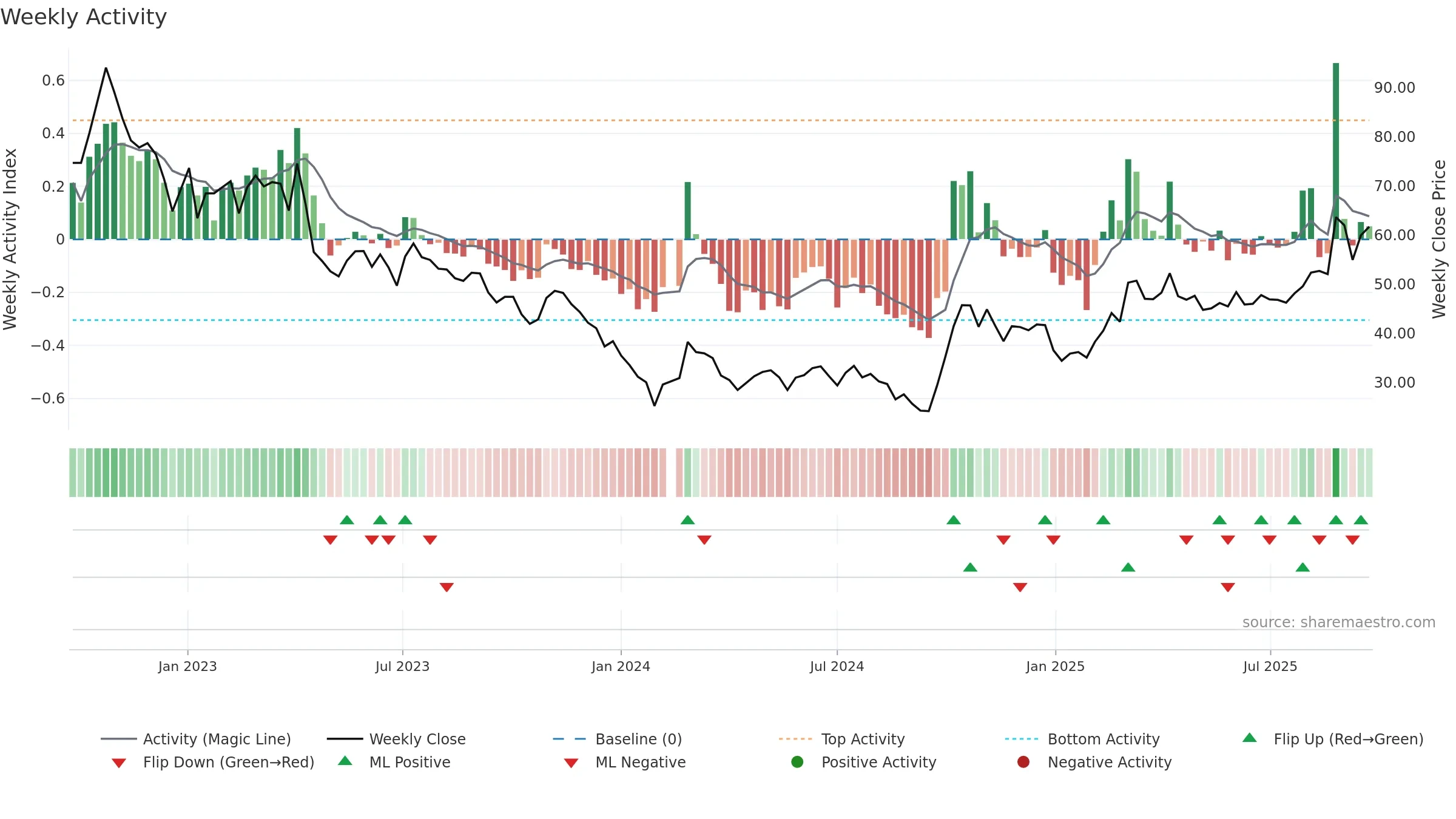 688385 weekly Activity chart, closing 2025-09-22.