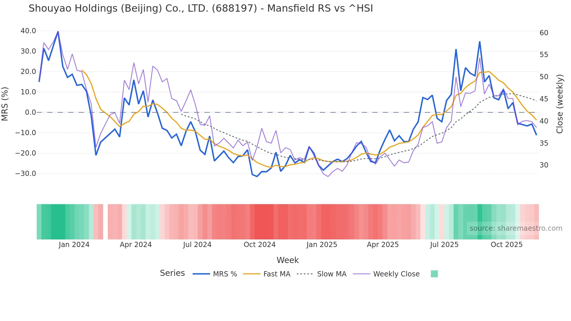688197 Mansfield Relative Strength chart