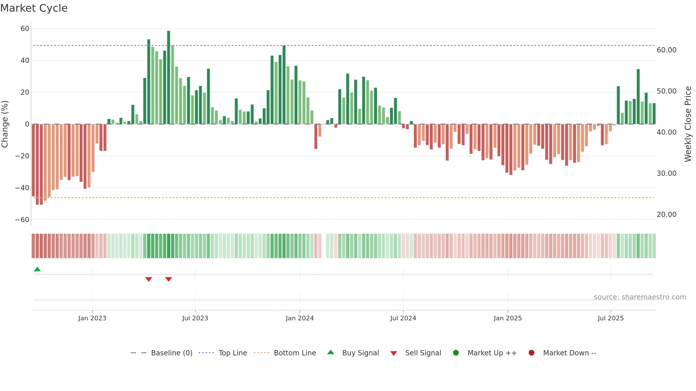 688197 weekly Market Cycle chart, closing 2025-09-15.