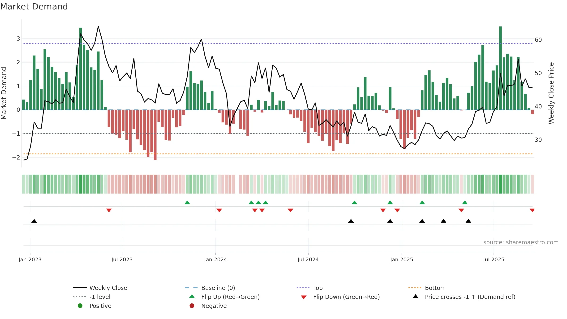 688197 weekly Market Demand chart, closing 2025-09-15.