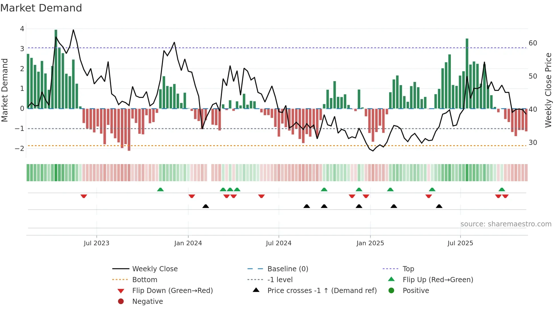 688197 weekly Market Demand chart
