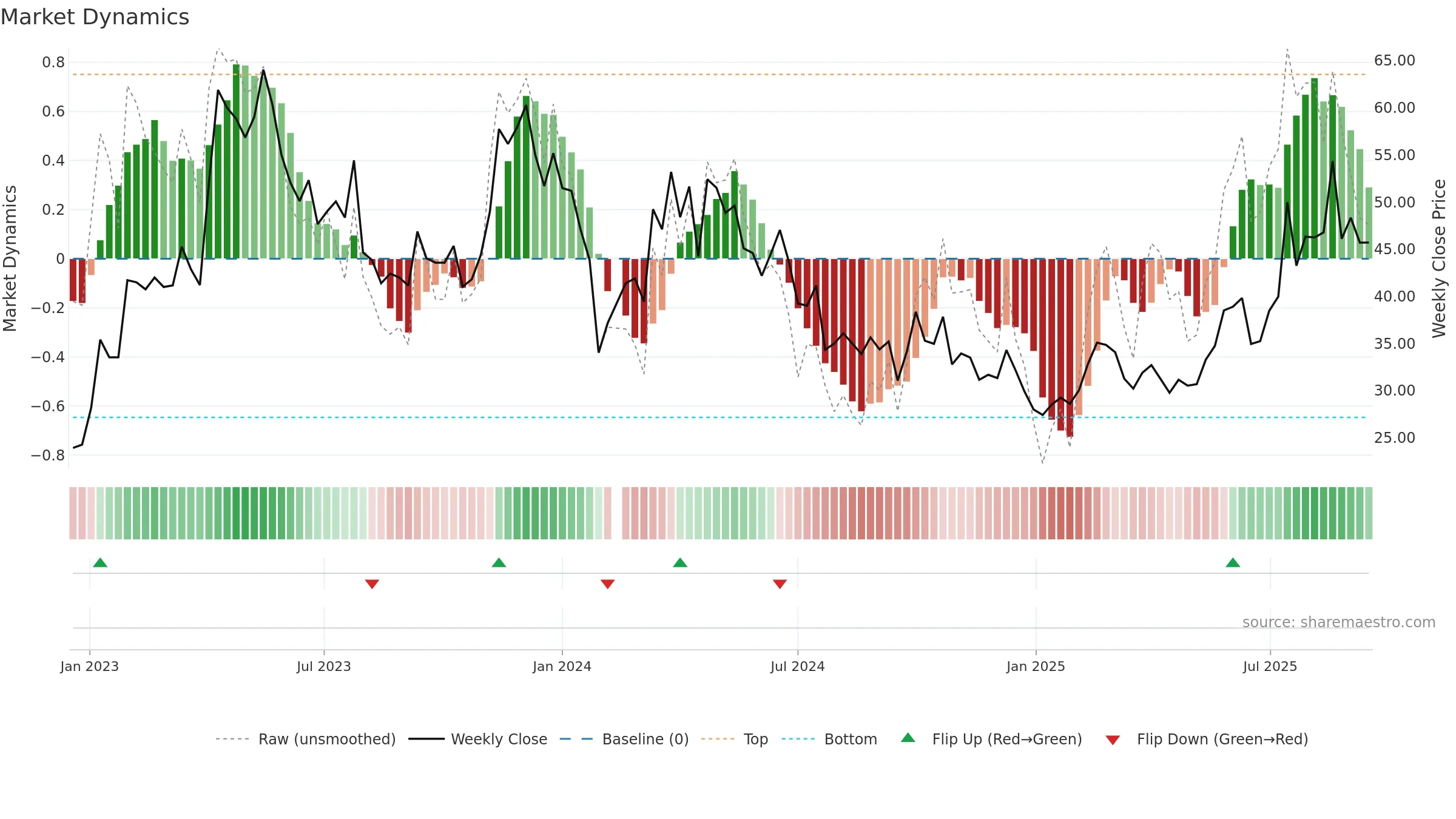 688197 weekly Market Dynamics chart, closing 2025-09-15.