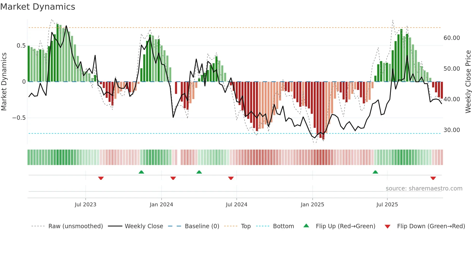 688197 weekly Market Dynamics chart