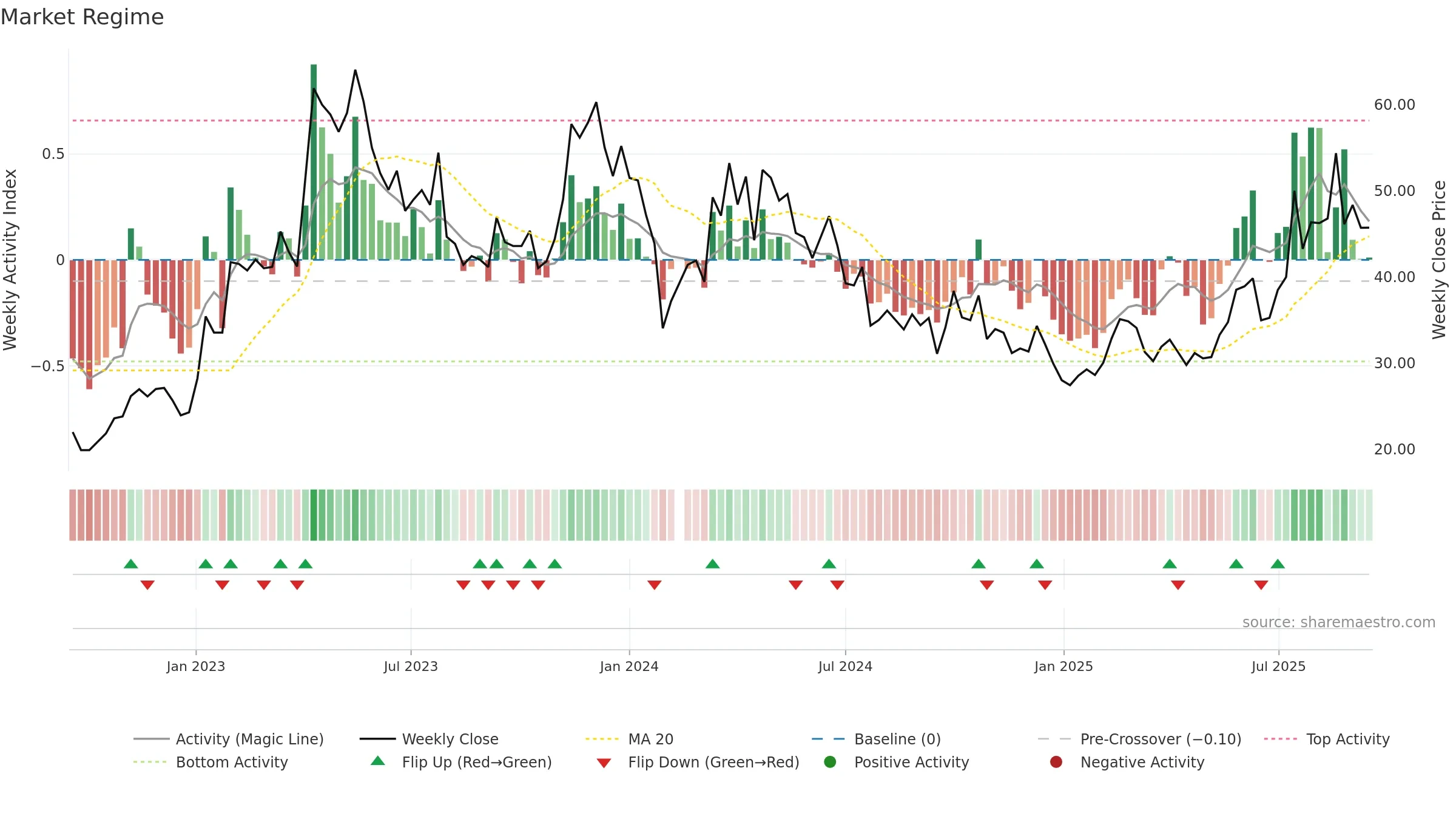 688197 weekly Market Snapshot chart, closing 2025-09-15.