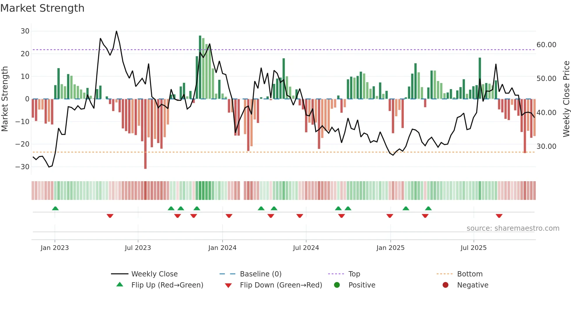 688197 weekly Market Strength chart