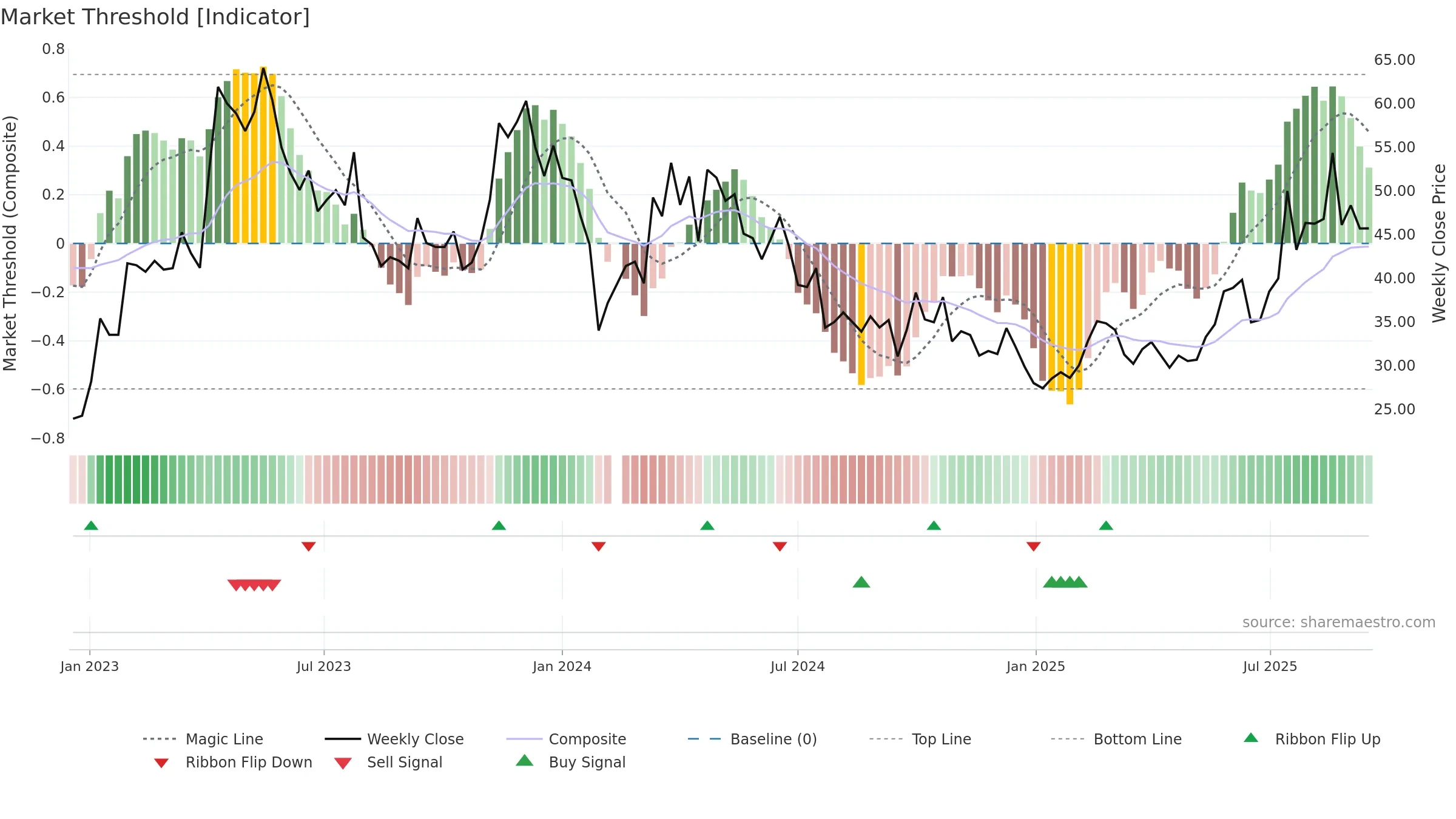 688197 weekly Market Threshold chart, closing 2025-09-15.