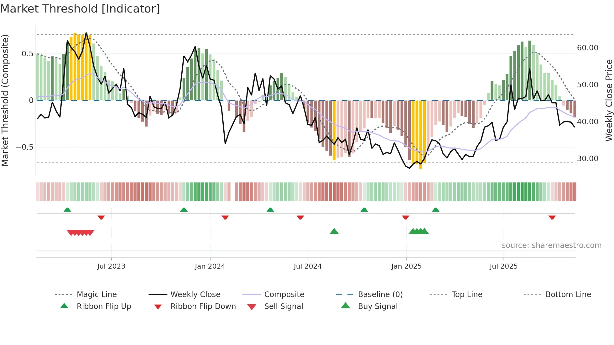 688197 weekly Market Threshold chart