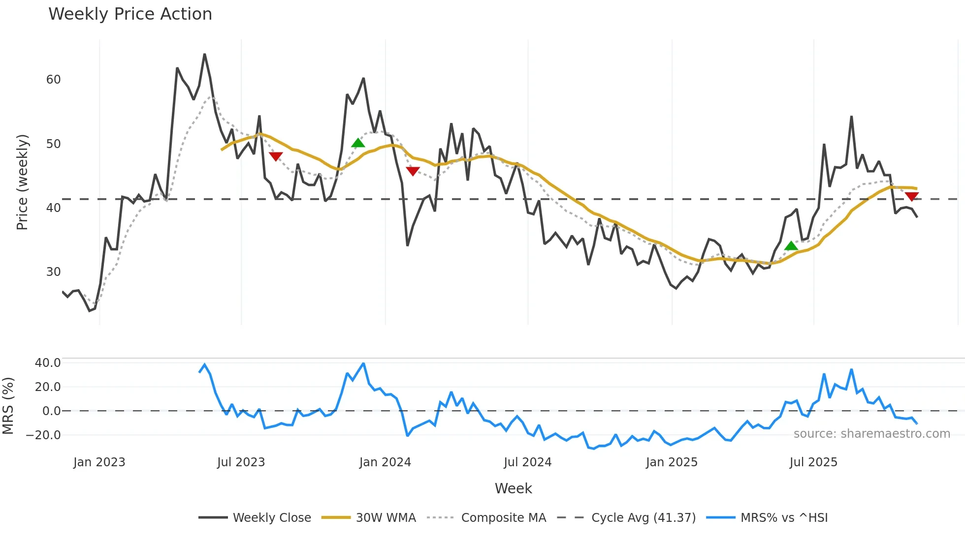 688197 weekly Price Action chart, closing 2025-11-10