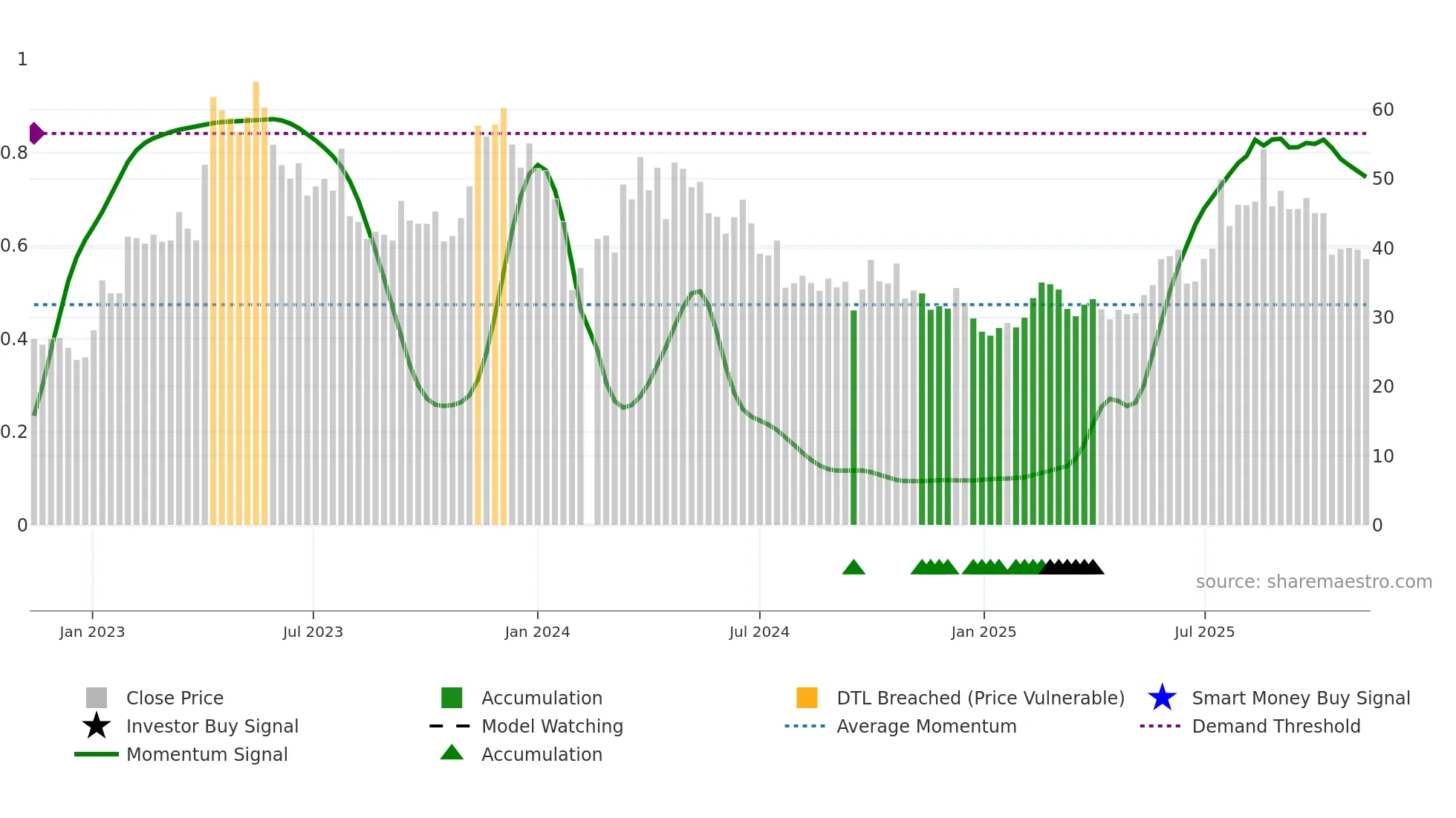 688197 weekly Smart Money chart