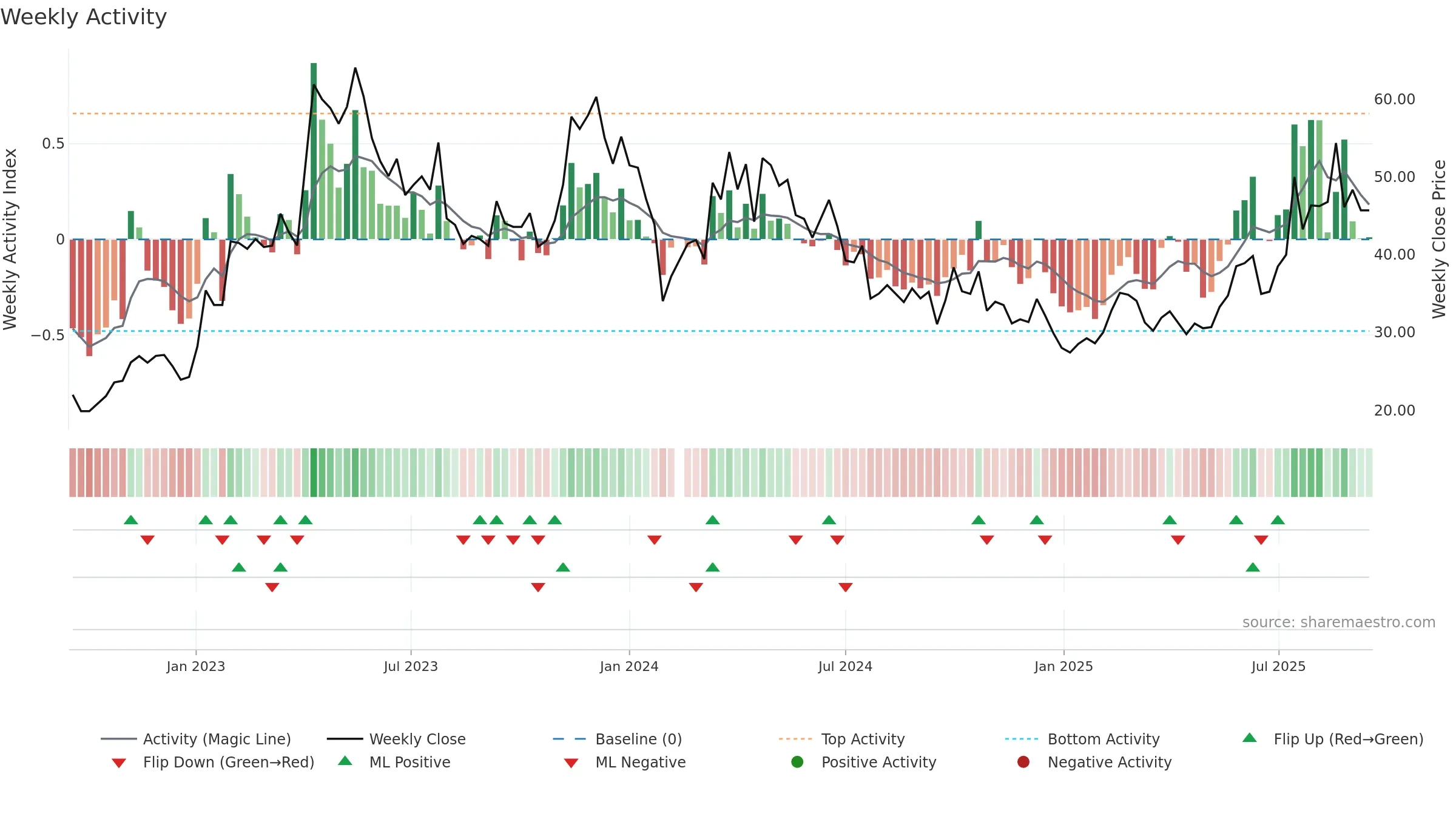 688197 weekly Activity chart, closing 2025-09-15.
