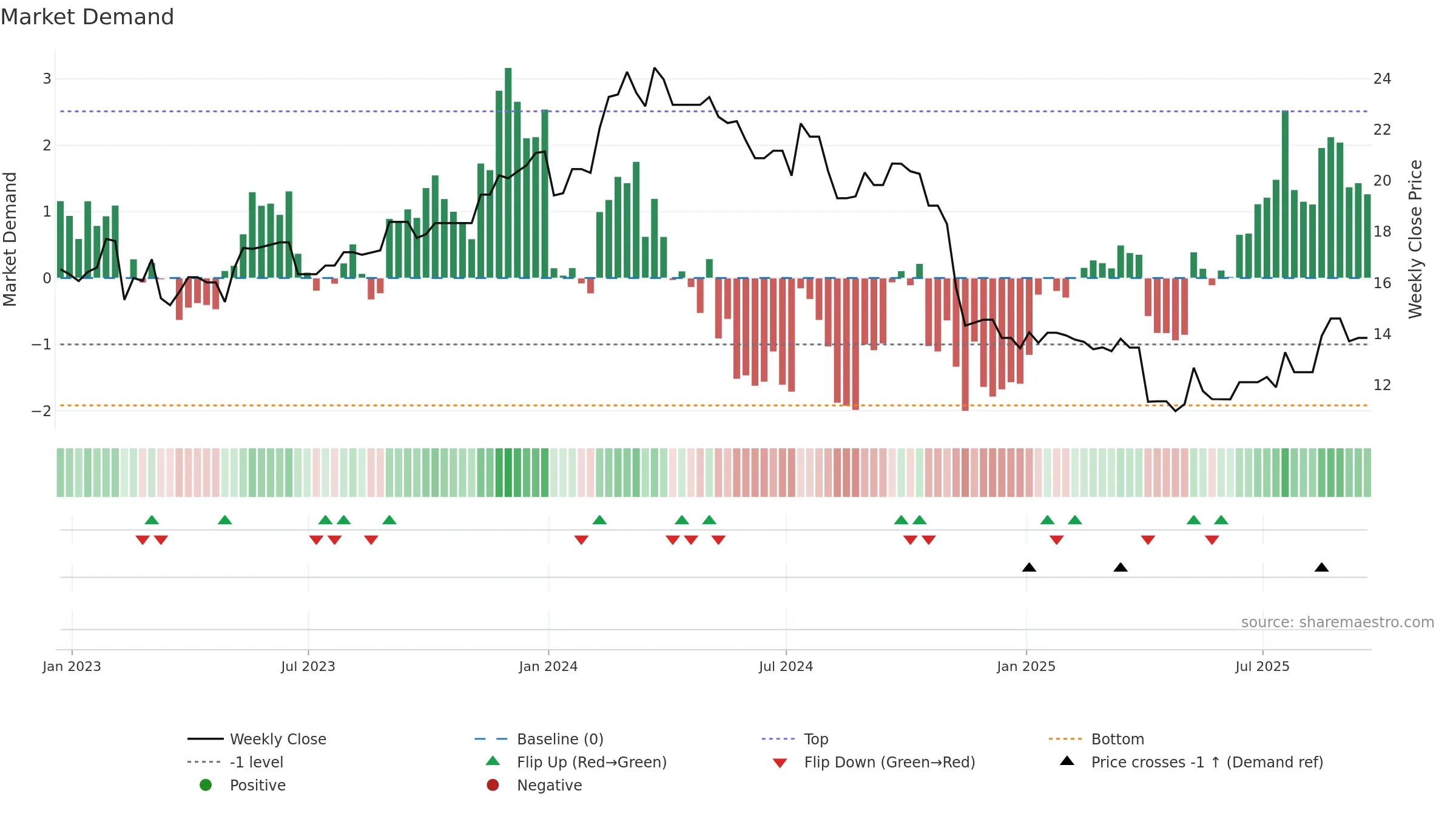 KELYB weekly Market Demand chart, closing 2025-09-19.