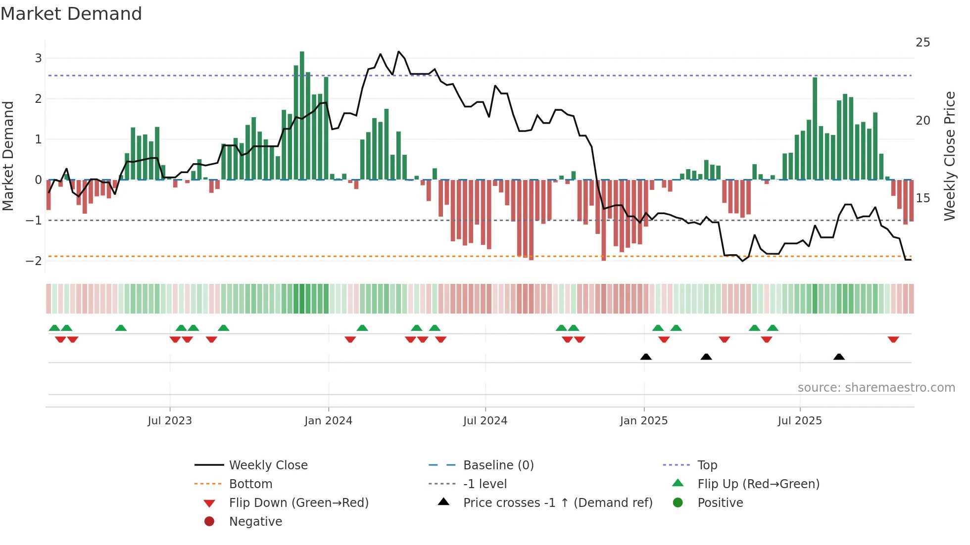KELYB weekly Market Demand chart