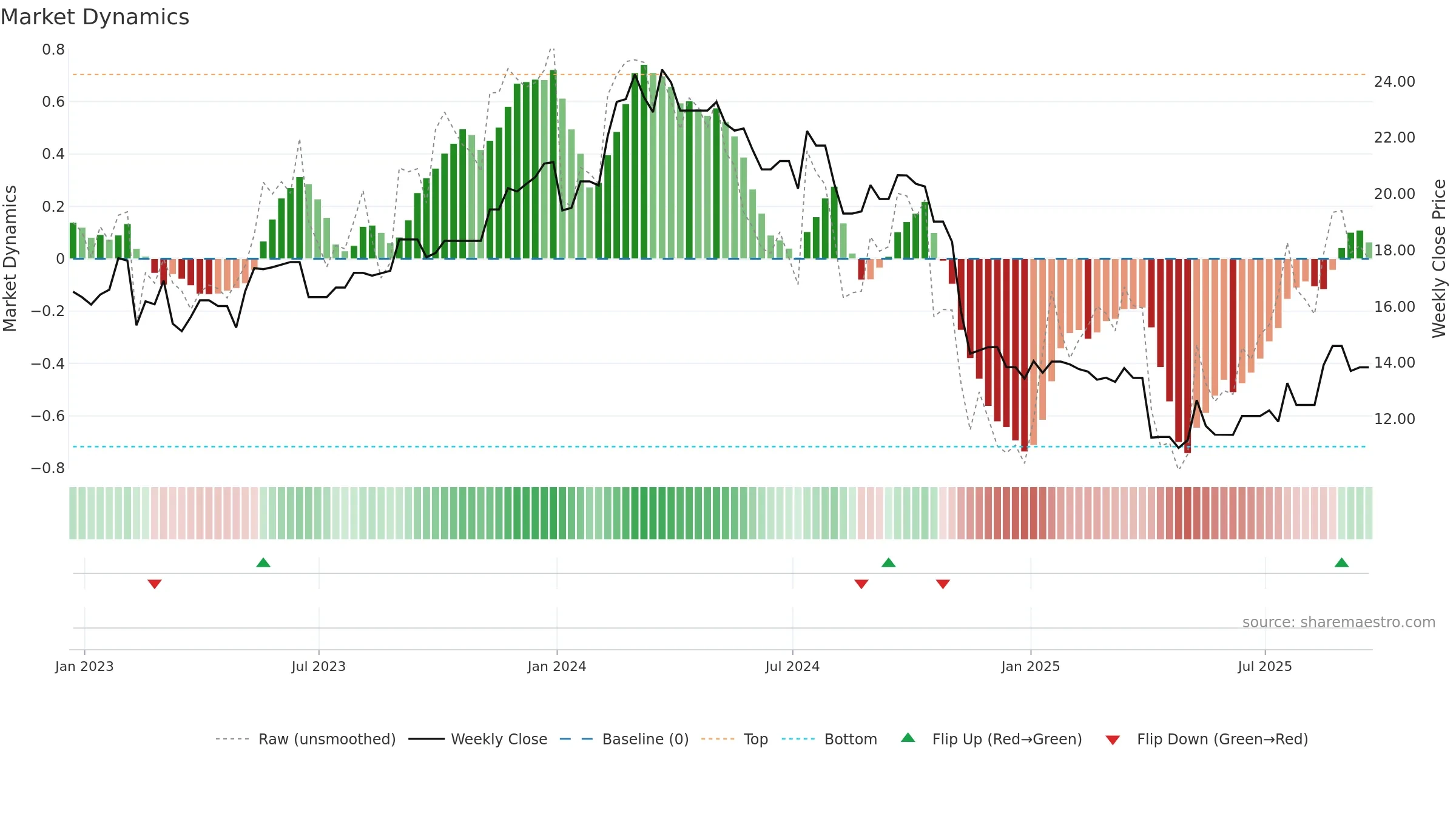 KELYB weekly Market Dynamics chart, closing 2025-09-19.