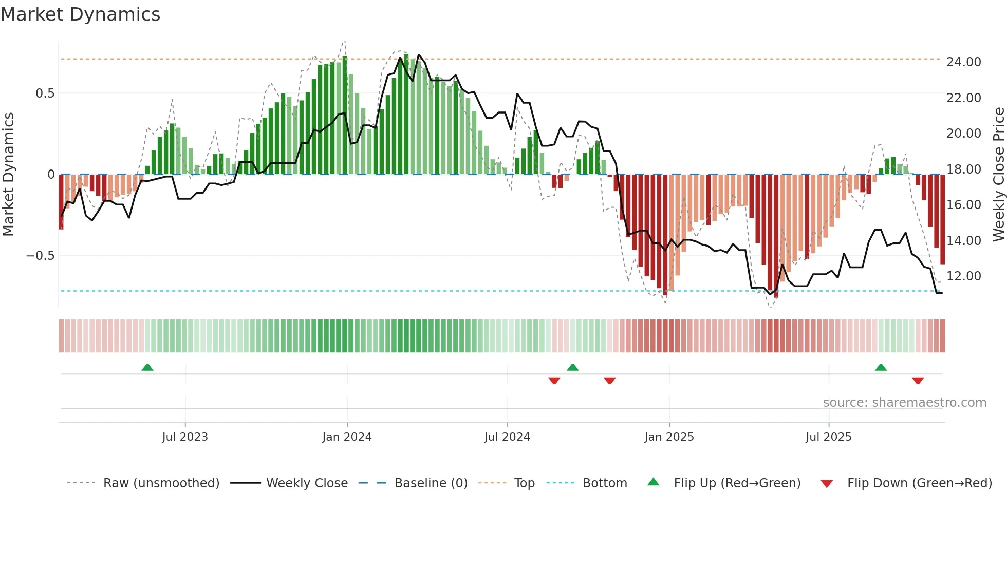 KELYB weekly Market Dynamics chart