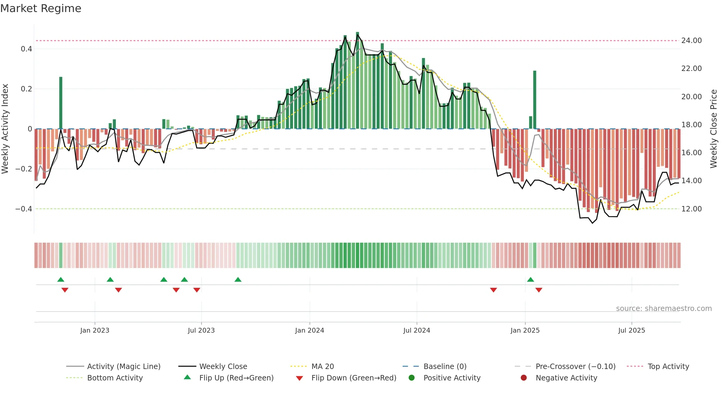 KELYB weekly Market Snapshot chart, closing 2025-09-19.