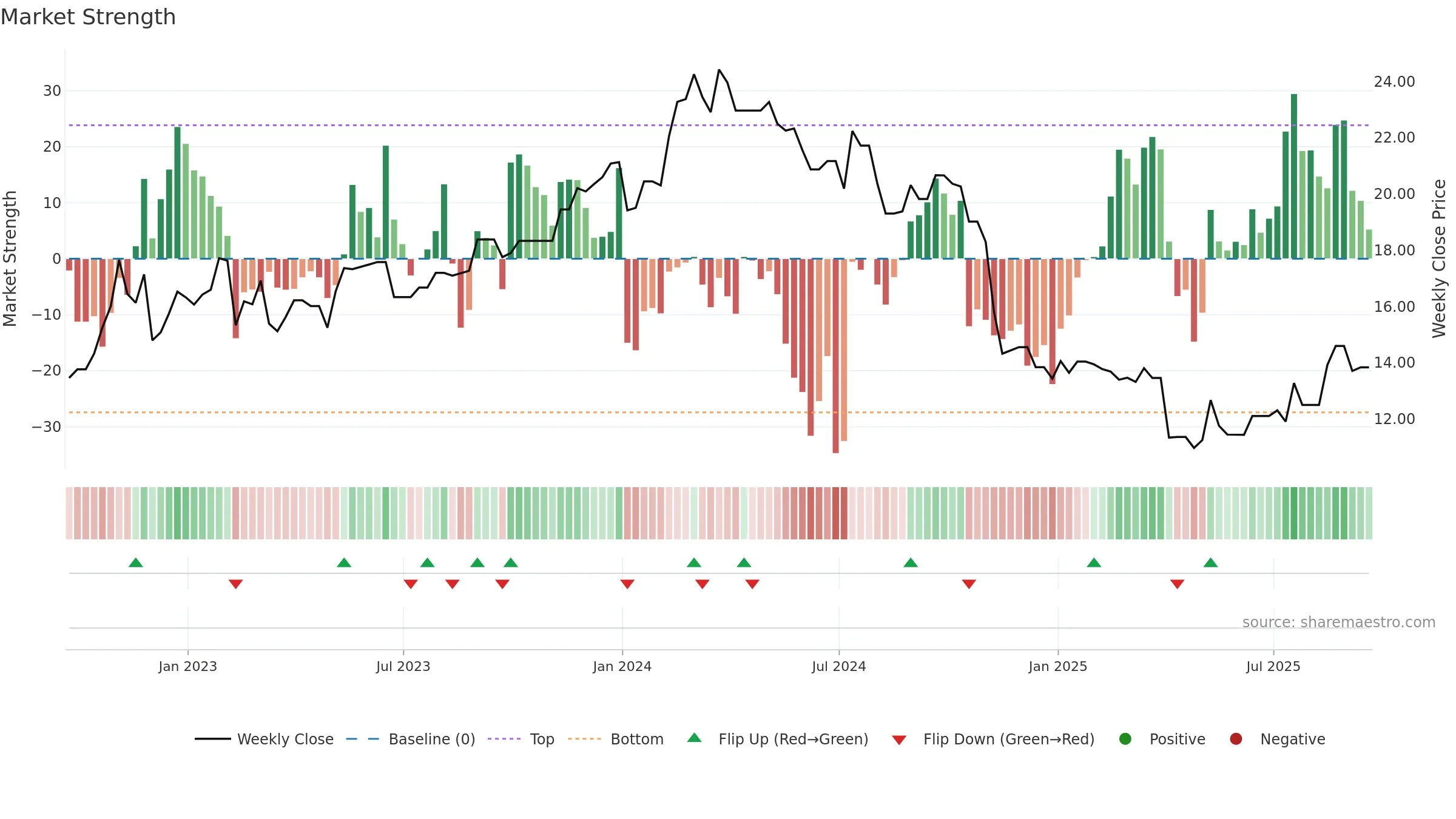 KELYB weekly Market Strength chart, closing 2025-09-19.