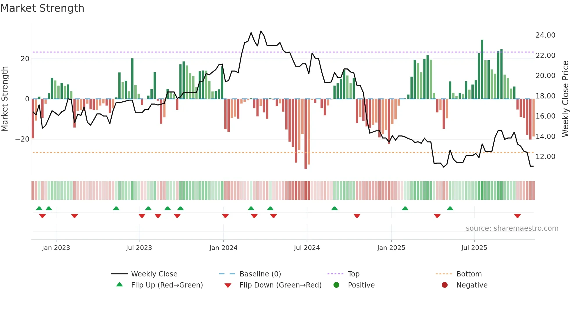 KELYB weekly Market Strength chart