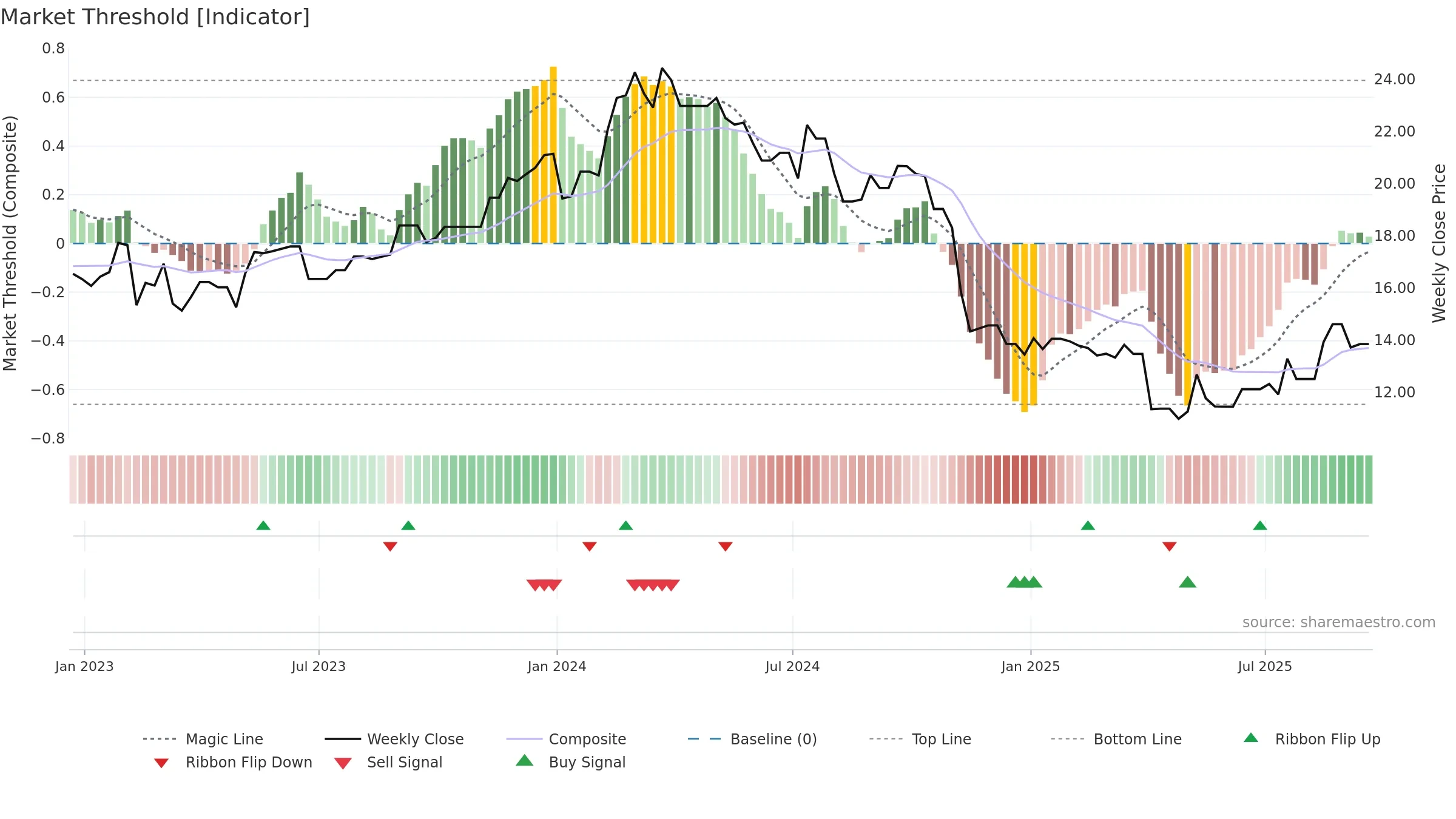 KELYB weekly Market Threshold chart, closing 2025-09-19.