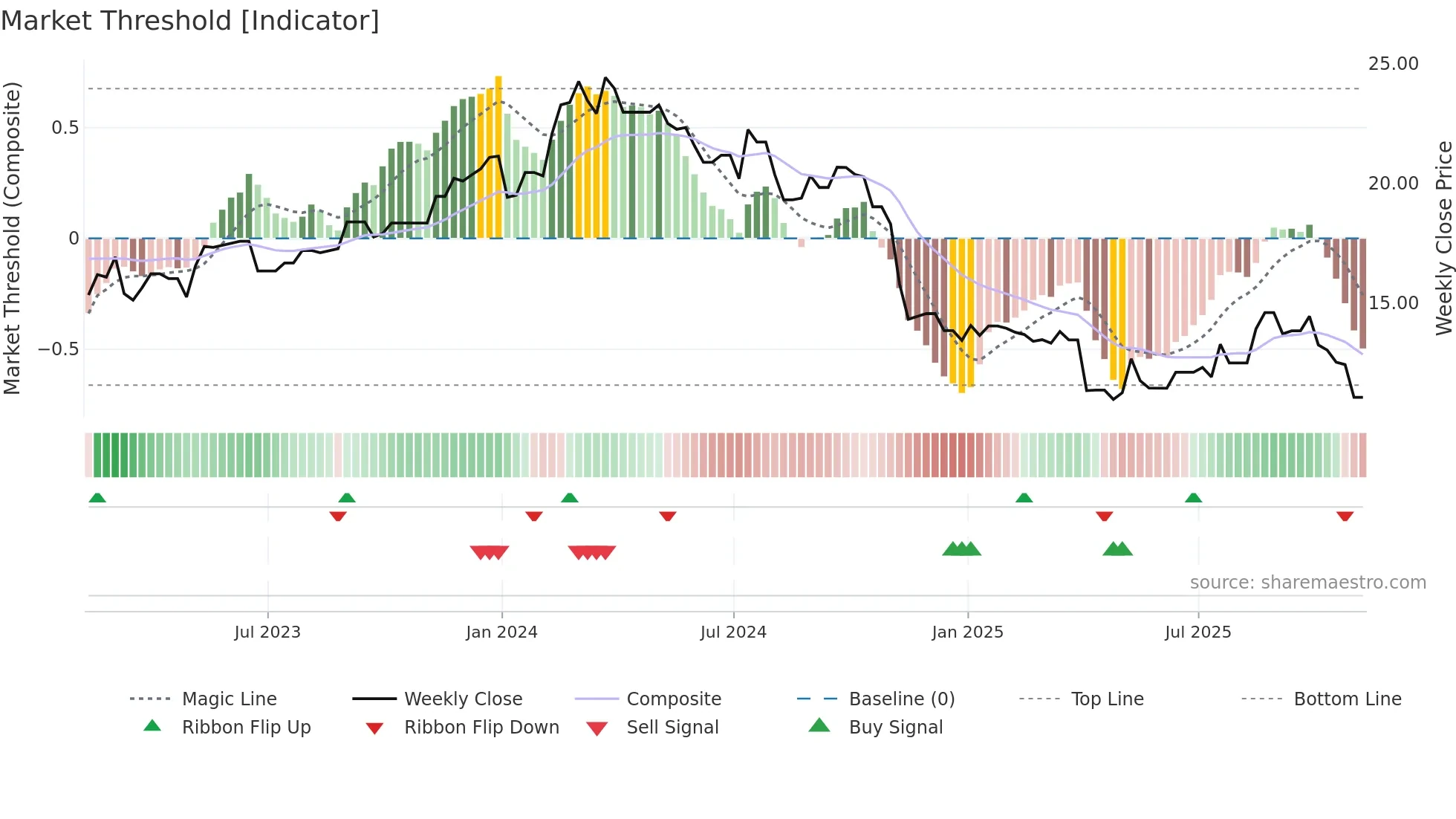 KELYB weekly Market Threshold chart