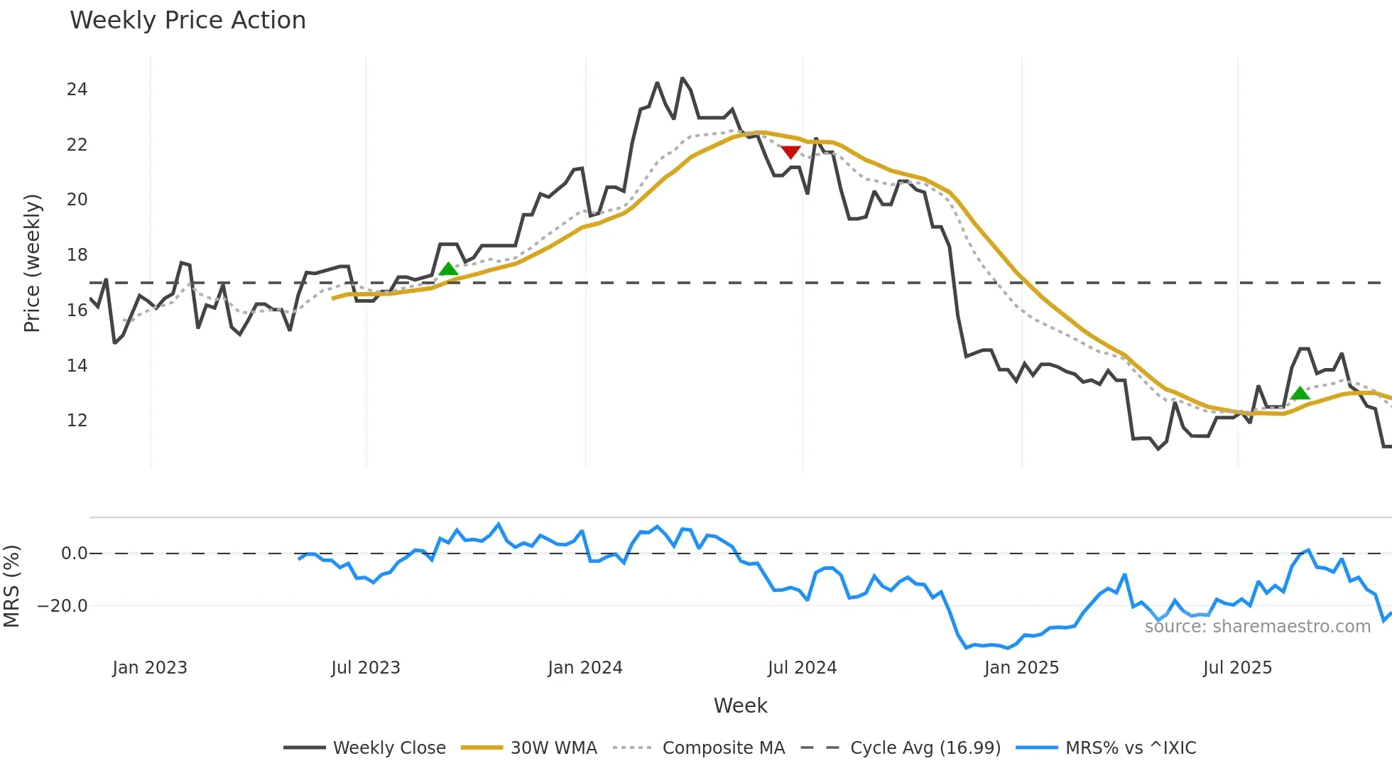 KELYB weekly Price Action chart, closing 2025-11-07
