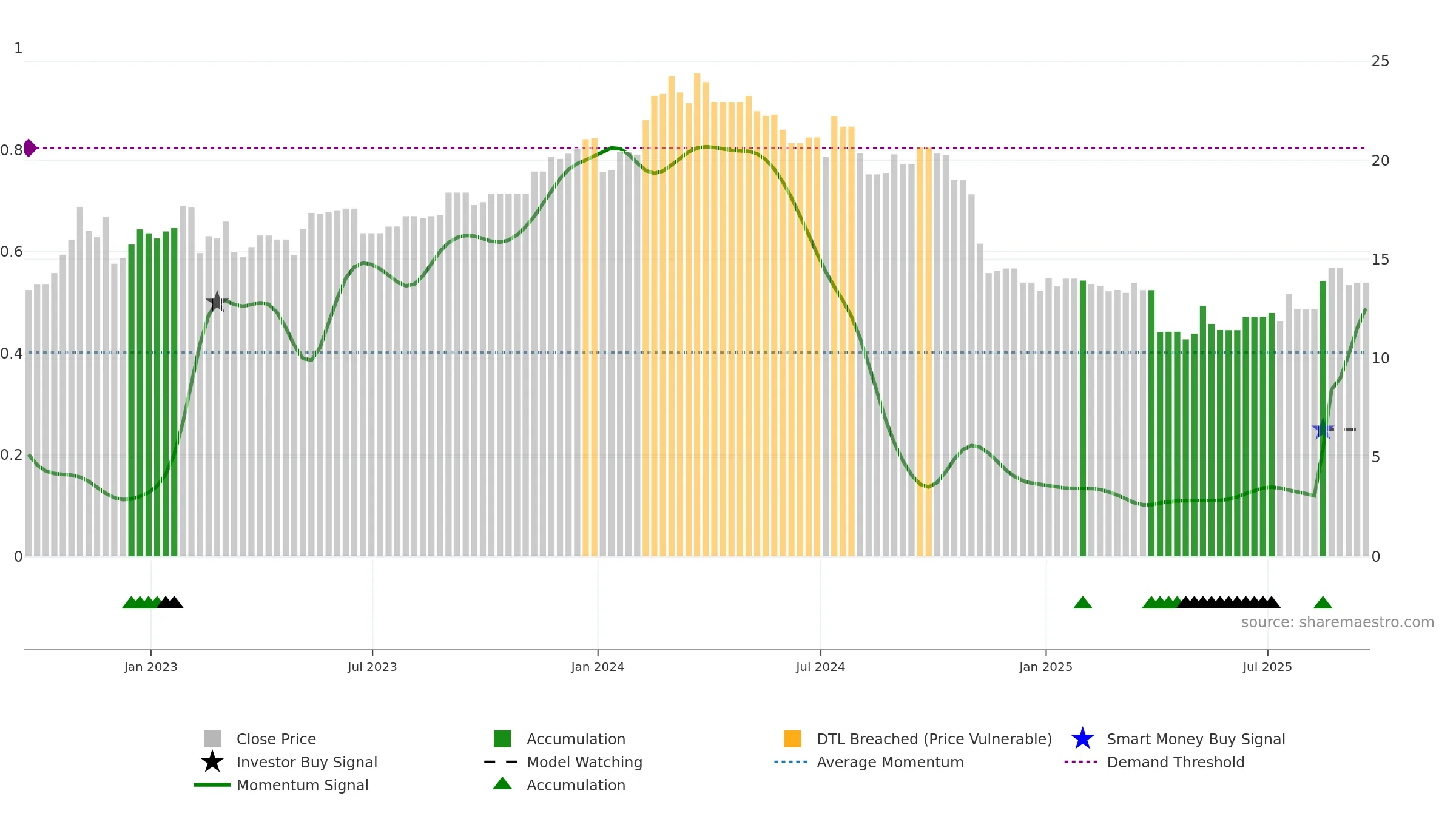 KELYB weekly Smart Money chart, closing 2025-09-19.