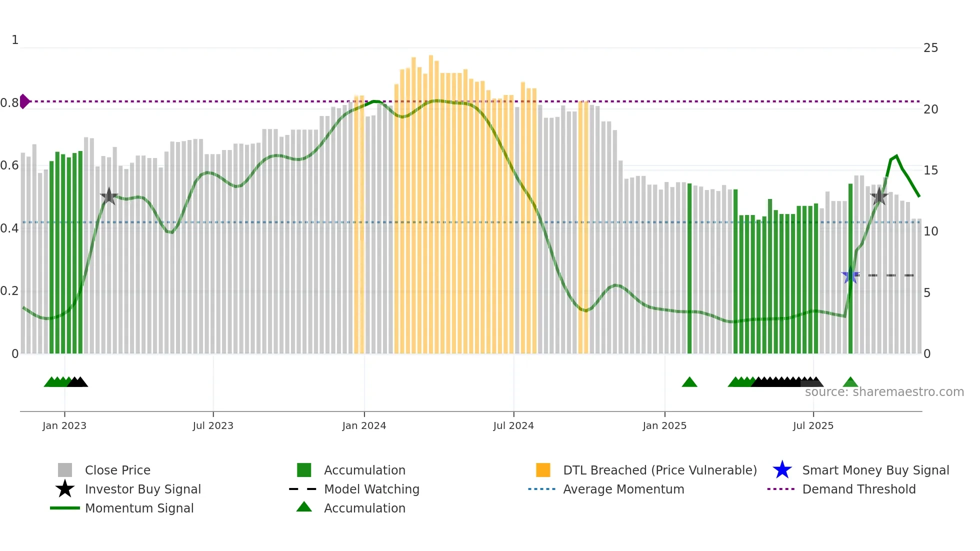 KELYB weekly Smart Money chart