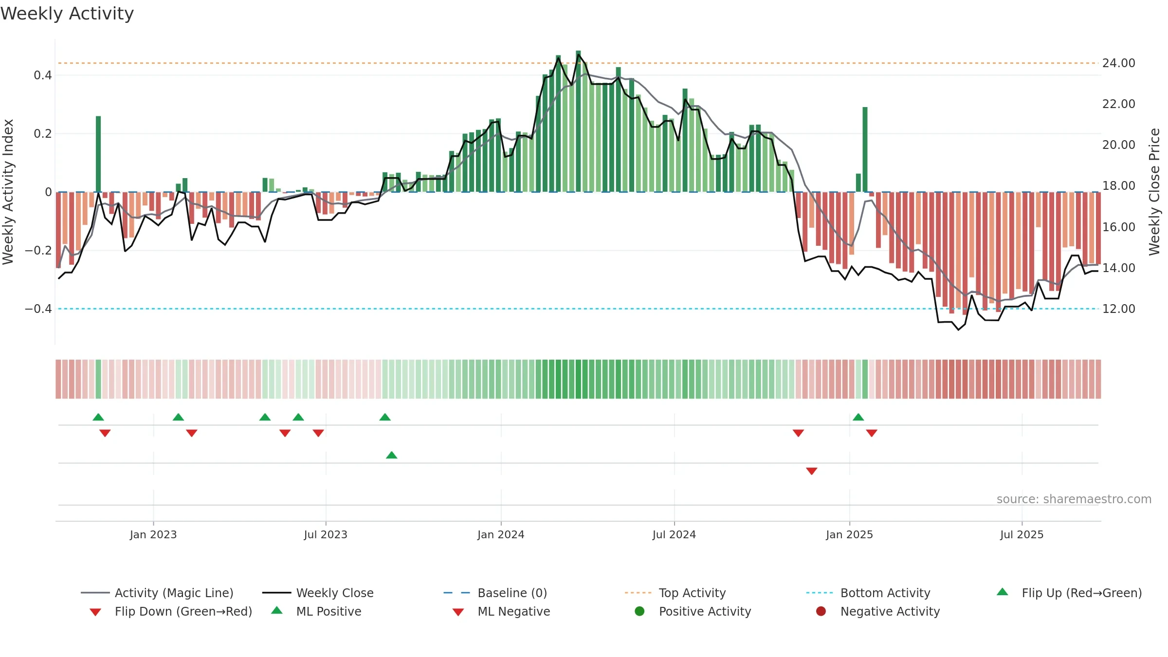 KELYB weekly Activity chart, closing 2025-09-19.