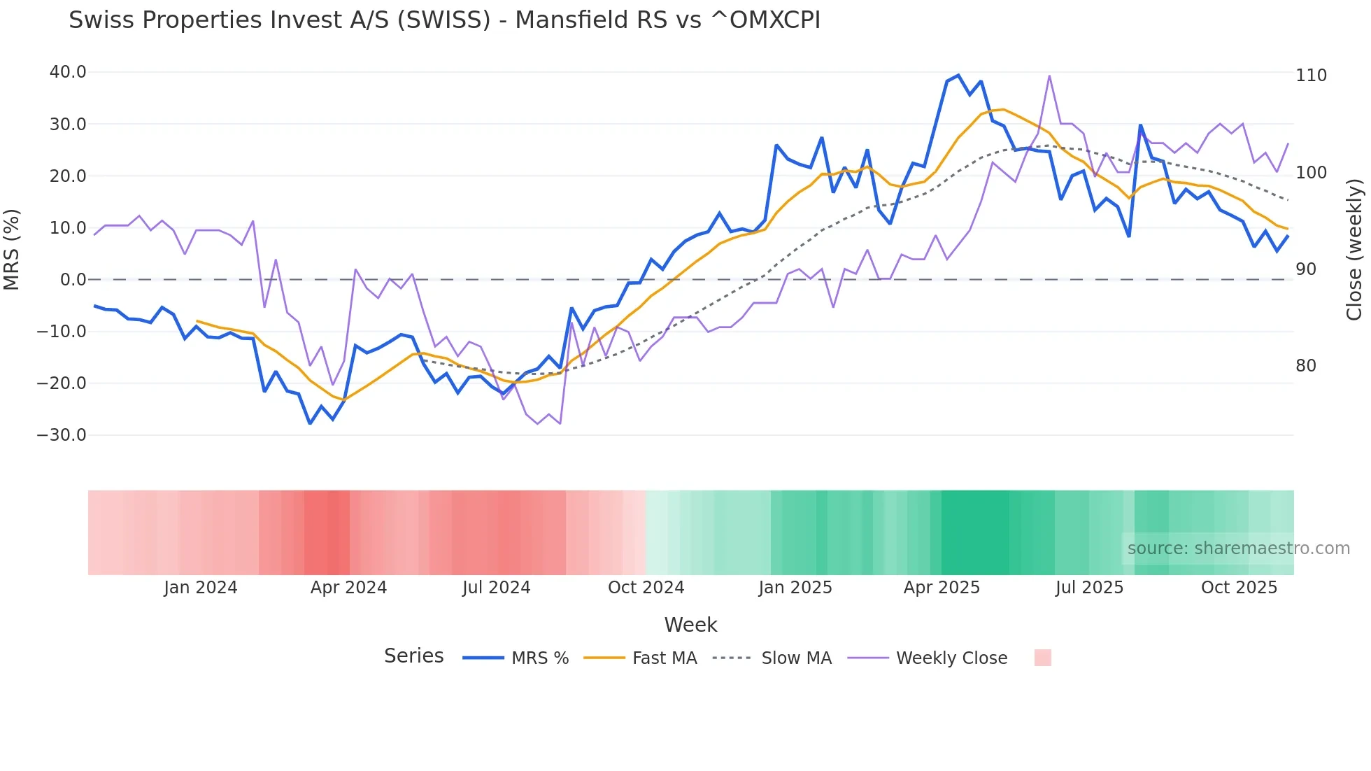 SWISS Mansfield Relative Strength chart