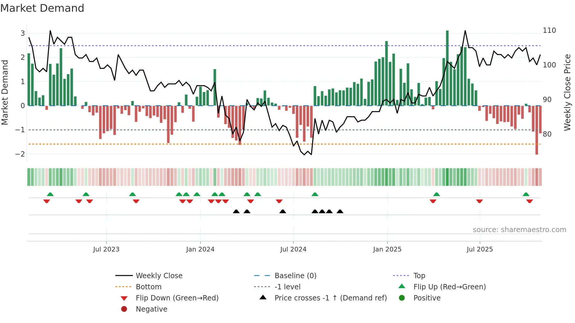 SWISS weekly Market Demand chart