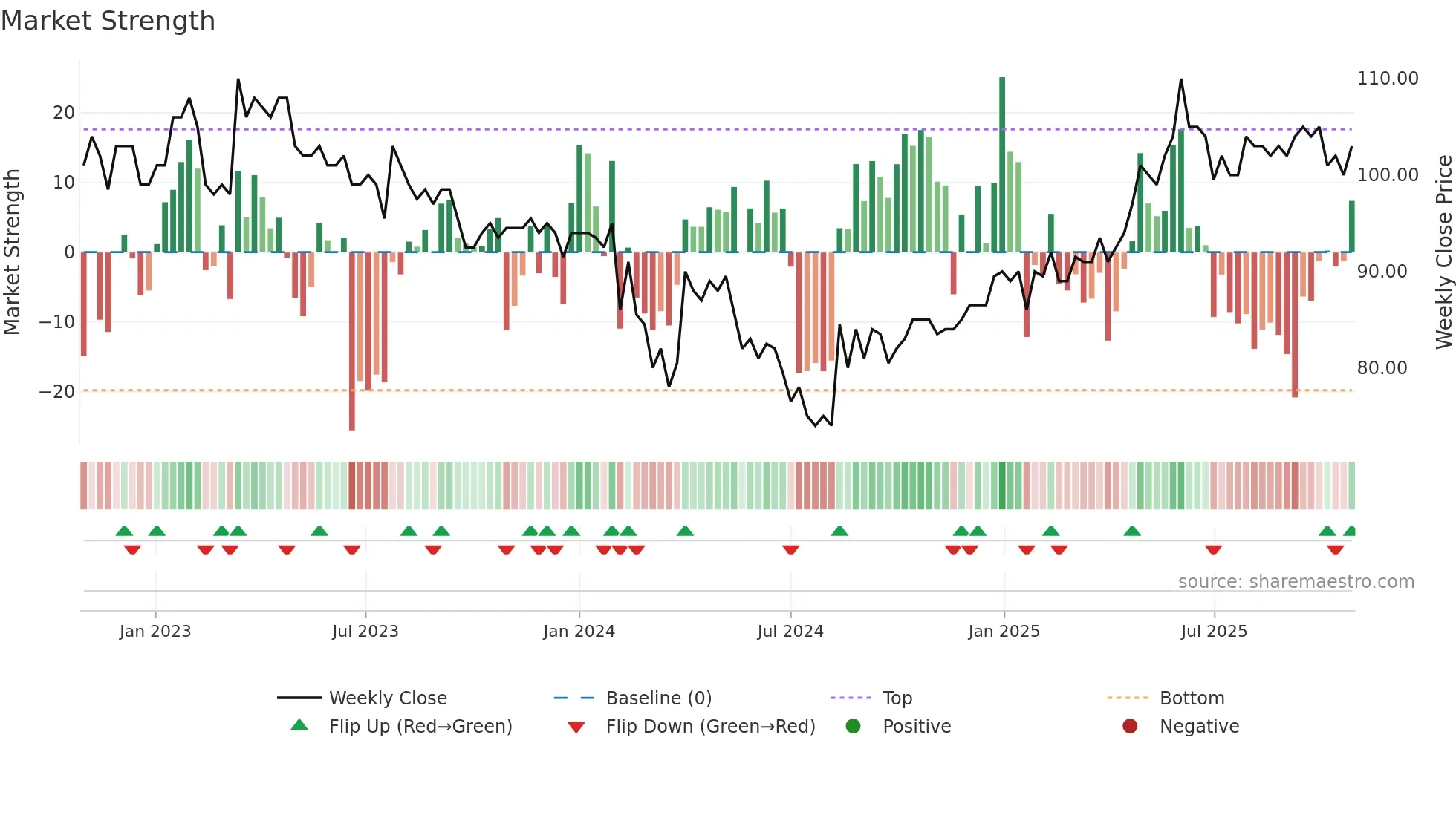 SWISS weekly Market Strength chart