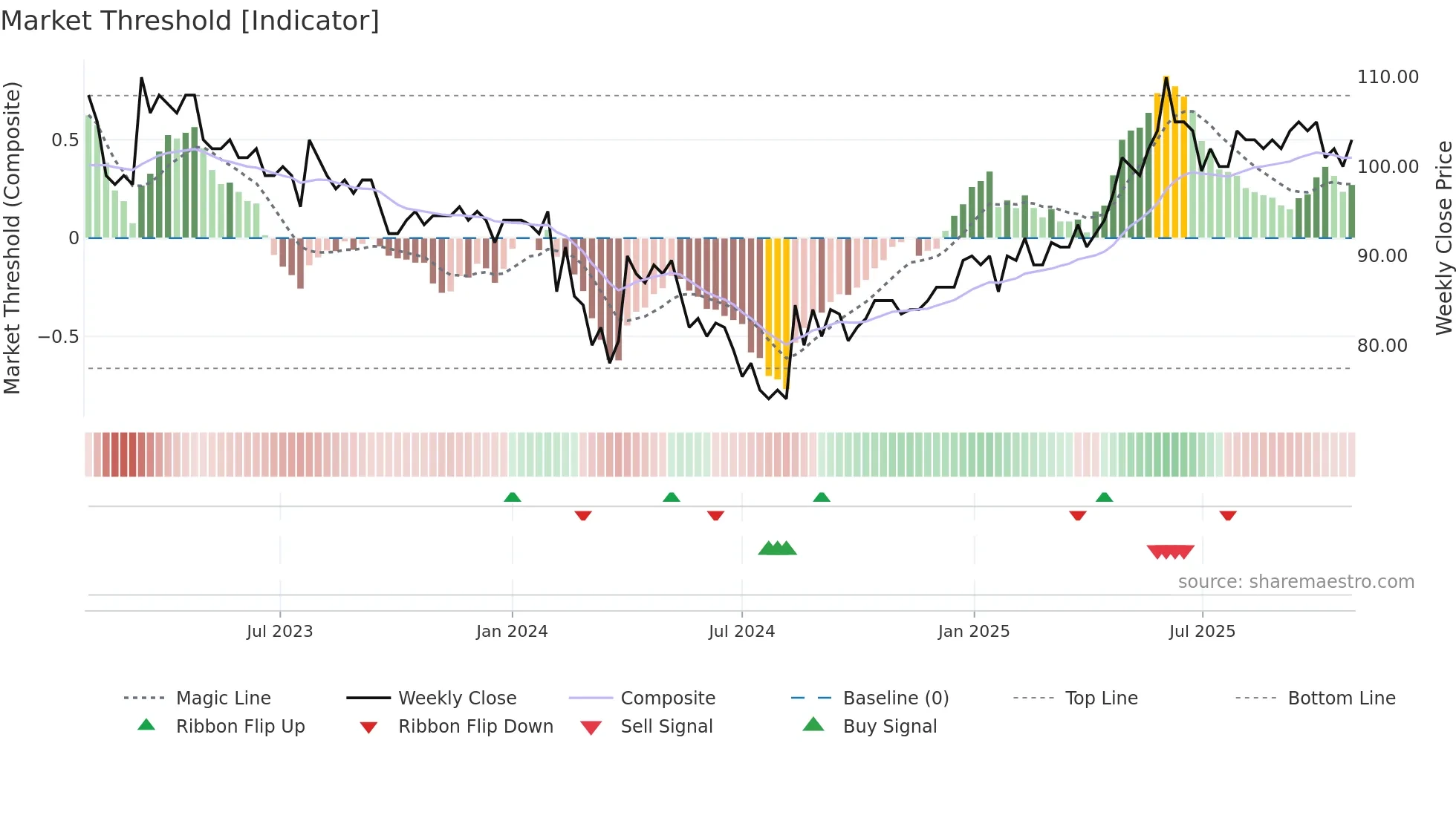 SWISS weekly Market Threshold chart