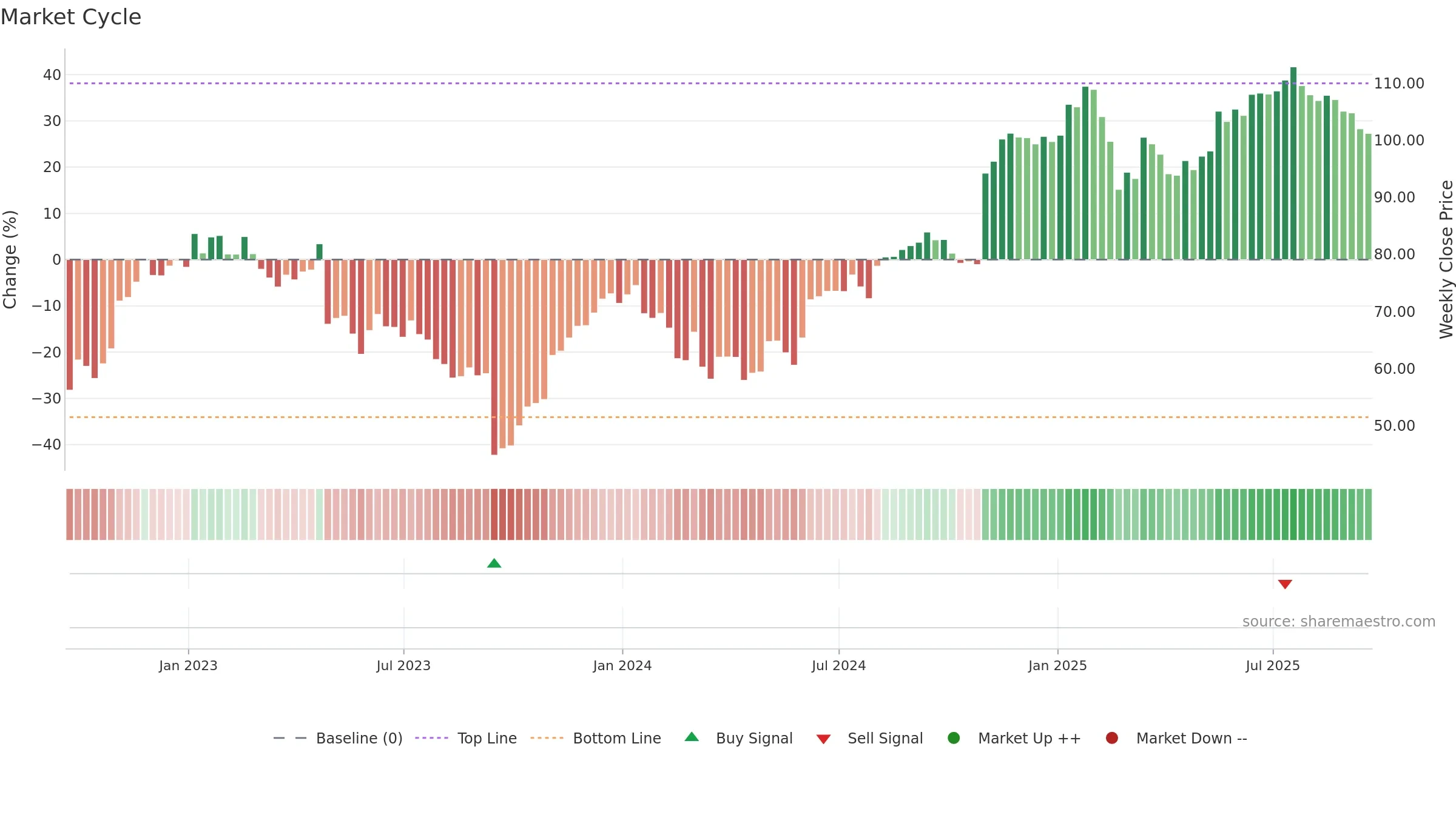 PLNT weekly Market Cycle chart, closing 2025-09-19.
