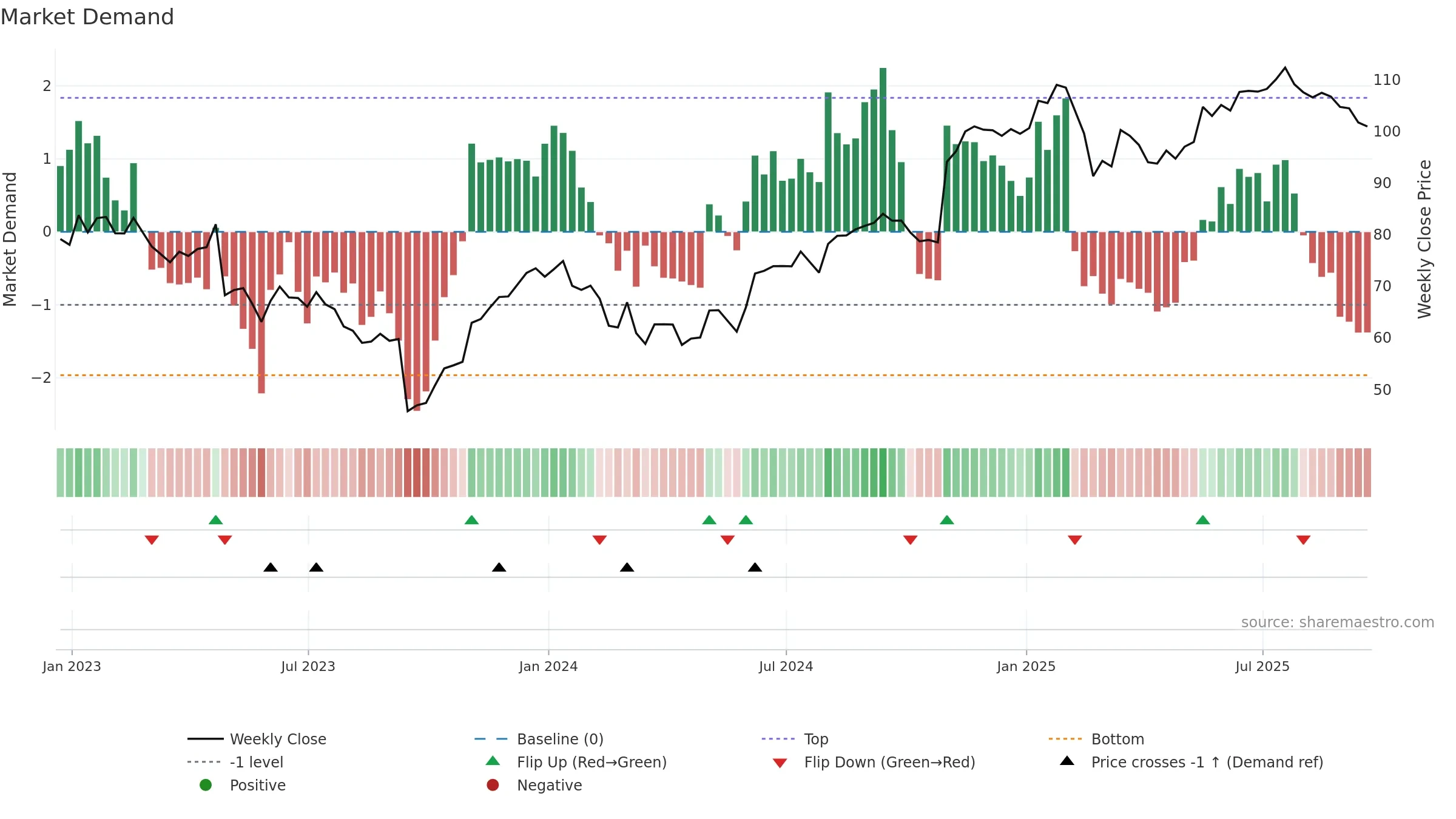PLNT weekly Market Demand chart, closing 2025-09-19.