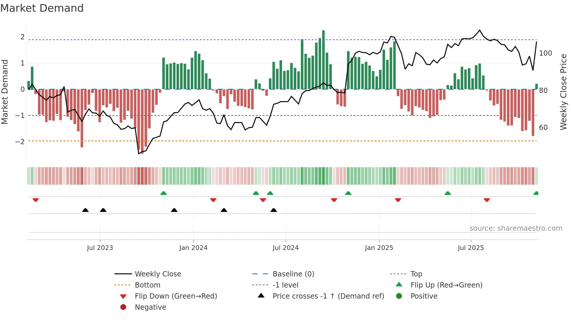PLNT weekly Market Demand chart