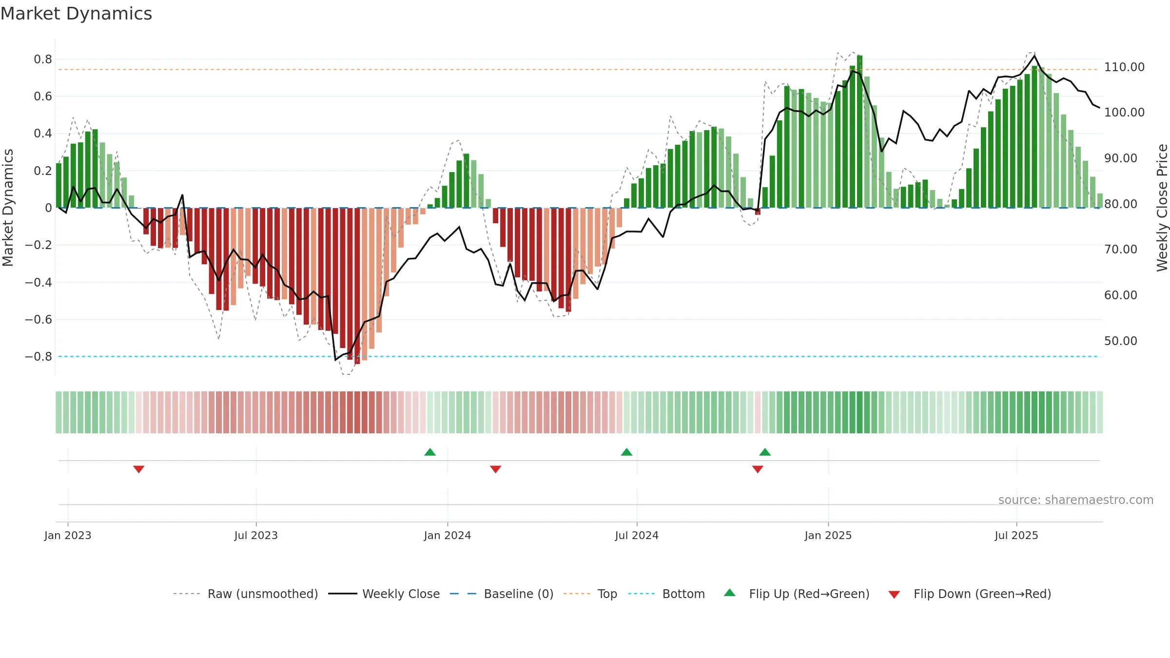 PLNT weekly Market Dynamics chart, closing 2025-09-19.