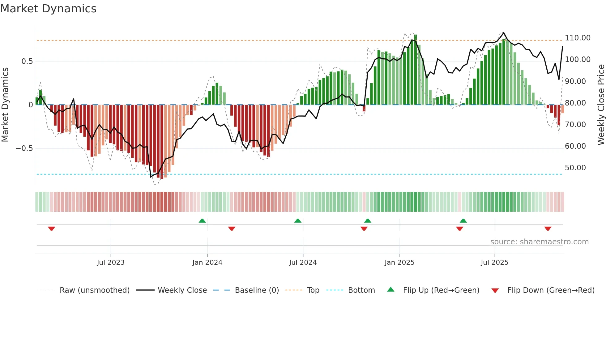 PLNT weekly Market Dynamics chart