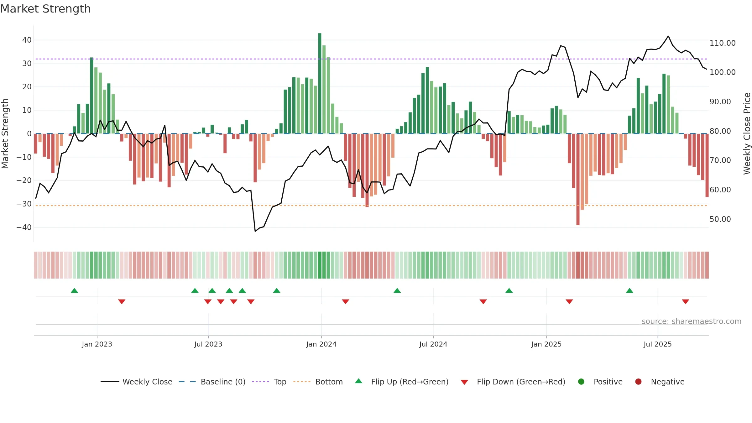 PLNT weekly Market Strength chart, closing 2025-09-19.