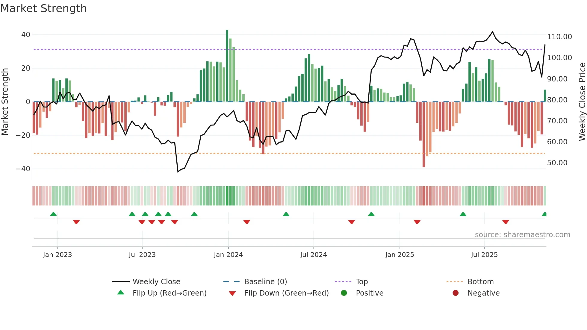 PLNT weekly Market Strength chart