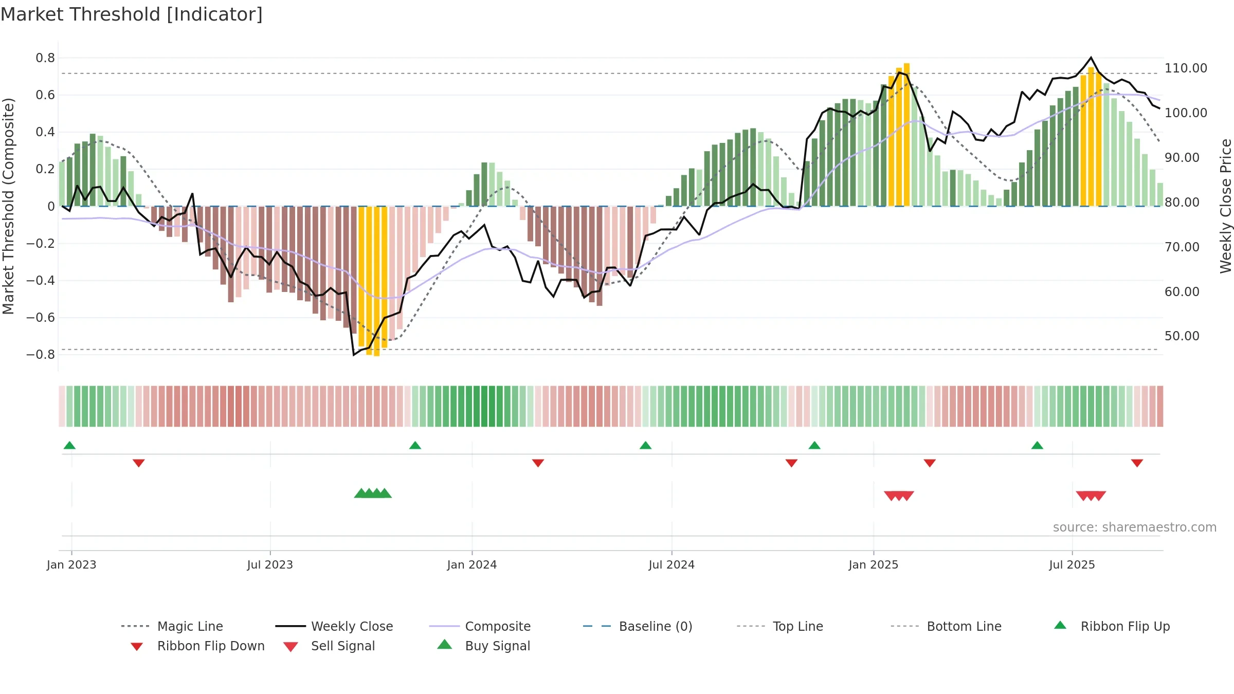 PLNT weekly Market Threshold chart, closing 2025-09-19.