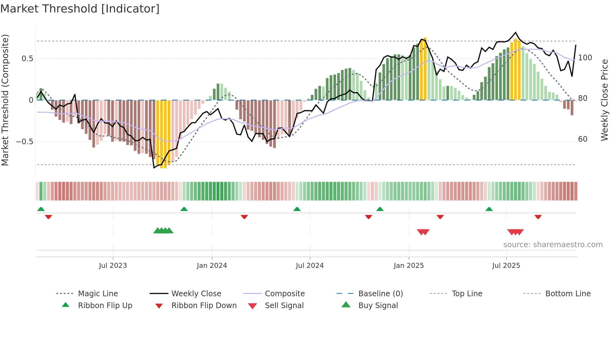 PLNT weekly Market Threshold chart