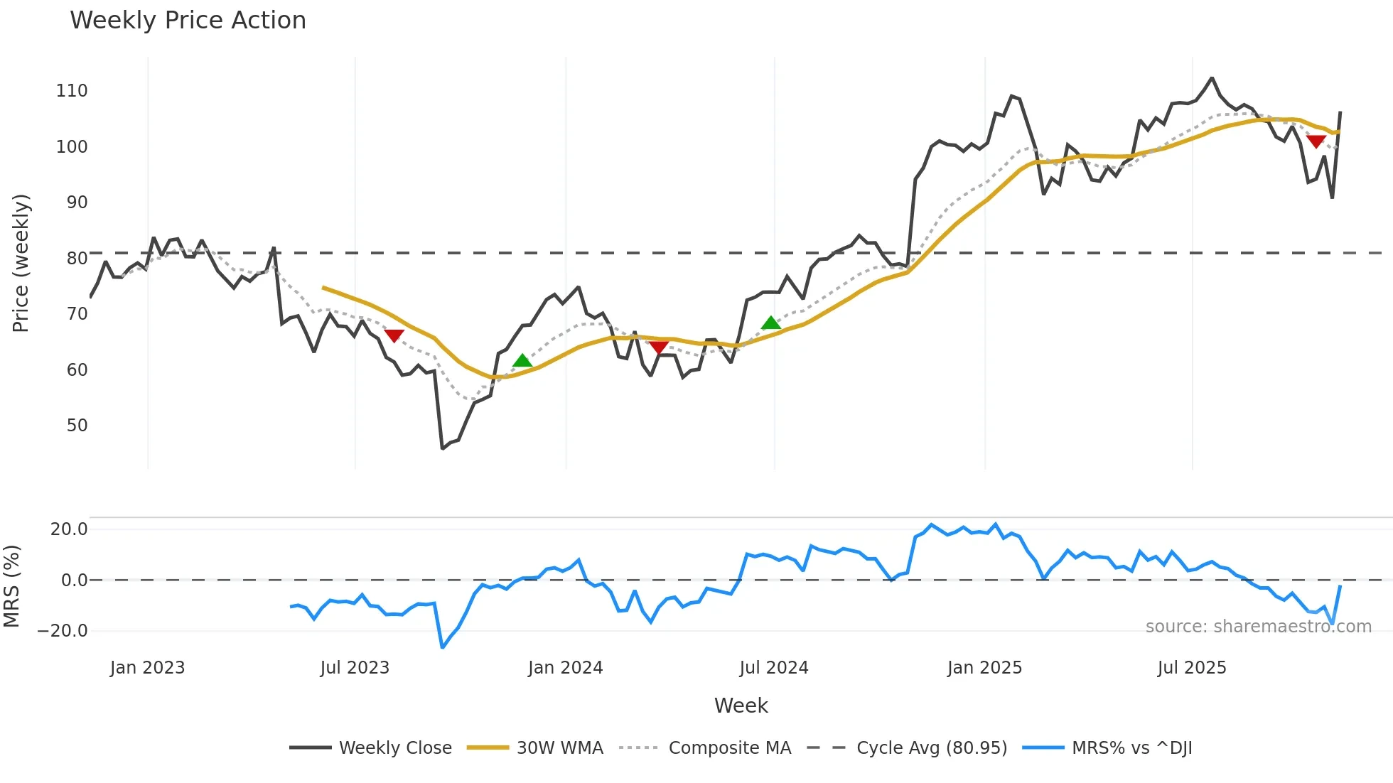 PLNT weekly Price Action chart, closing 2025-11-07