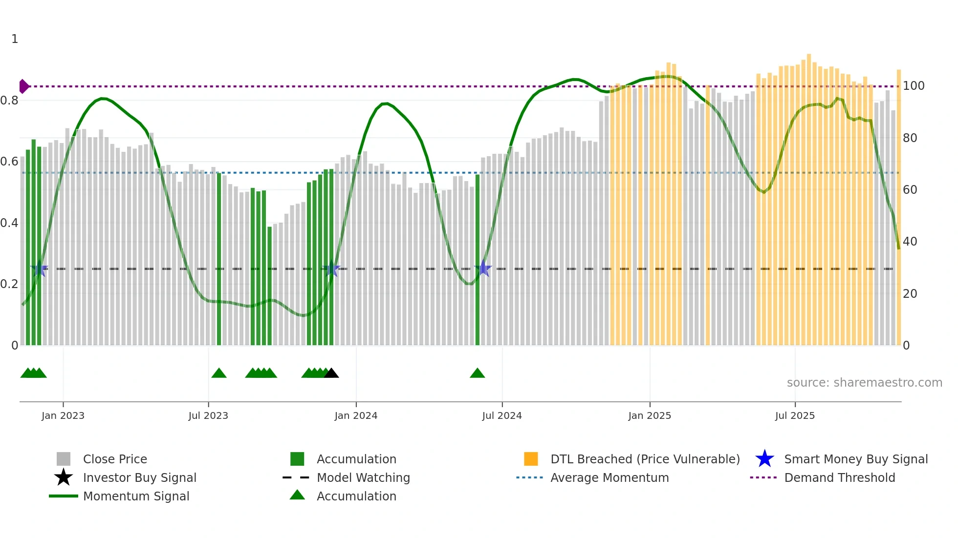 PLNT weekly Smart Money chart