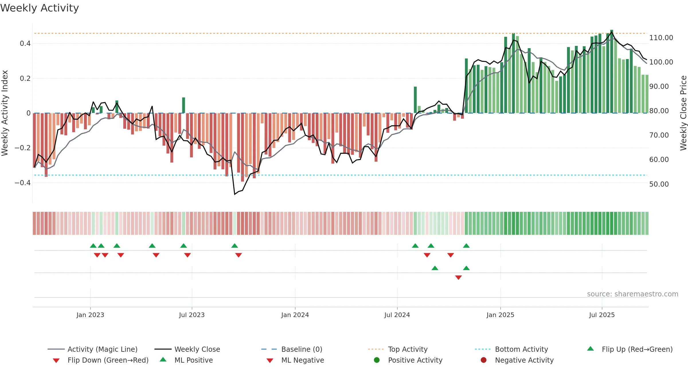 PLNT weekly Activity chart, closing 2025-09-19.