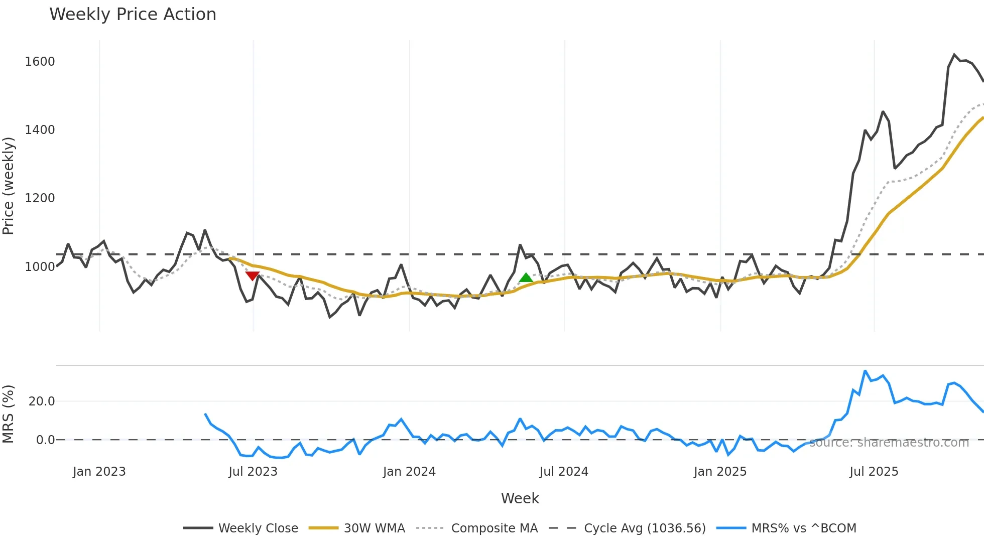 PL=F weekly Price Action chart, closing 2025-11-07